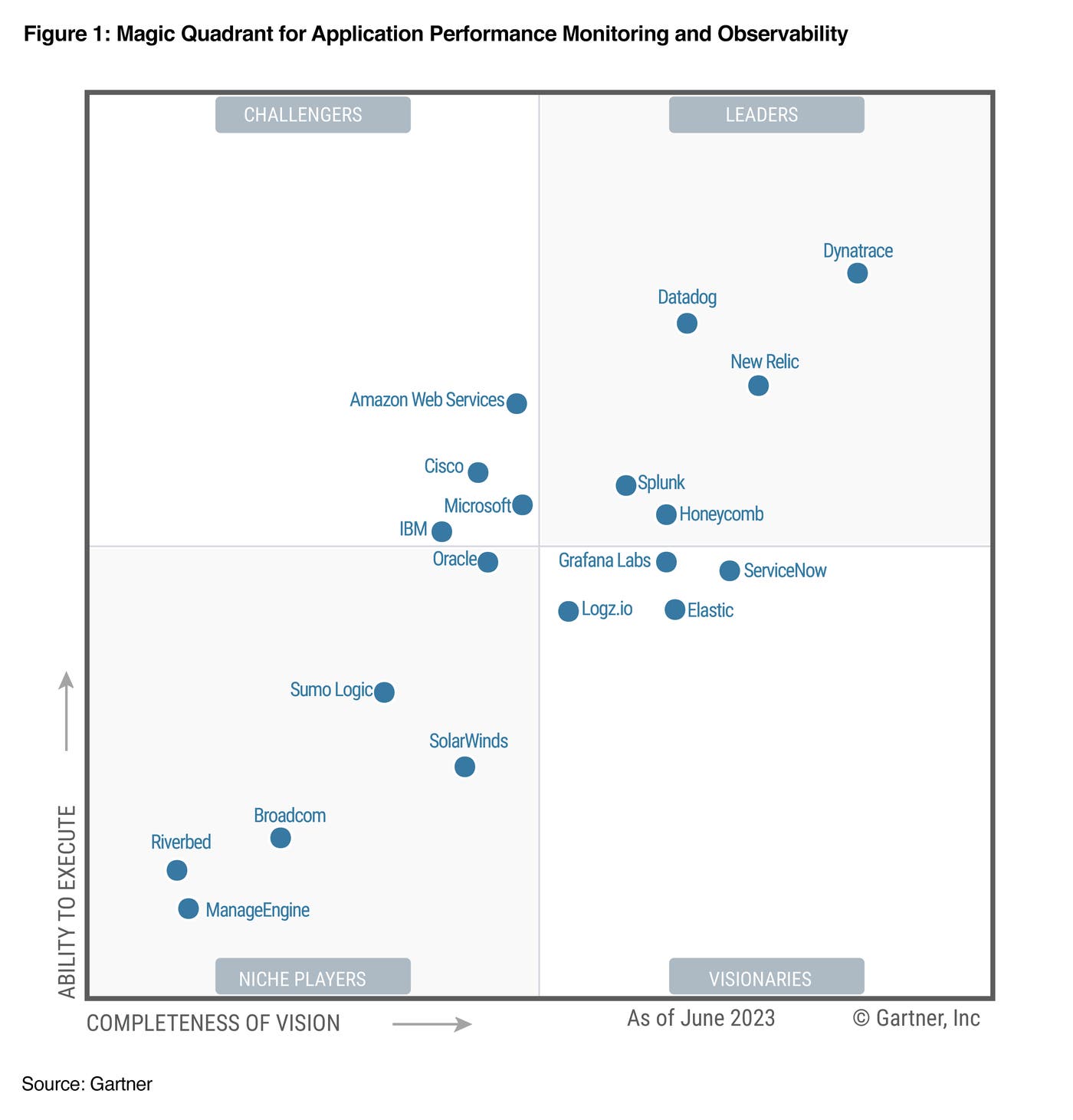 Datadog named a Leader in the Magic Quadrant report Datadog named a Leader in the Magic Quadrant report