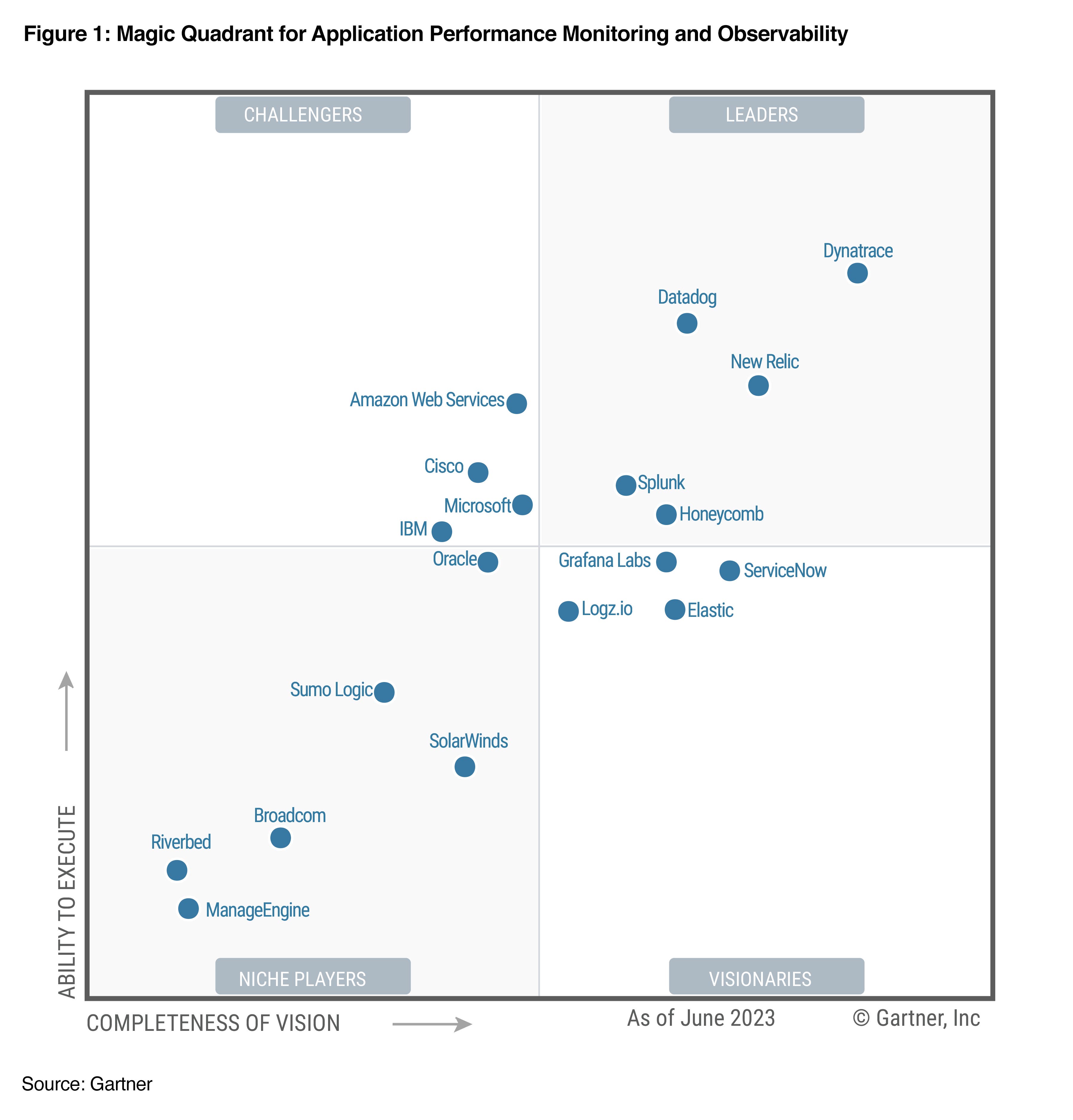 Datadog named a Leader in the Magic Quadrant report Datadog named a Leader in the Magic Quadrant report