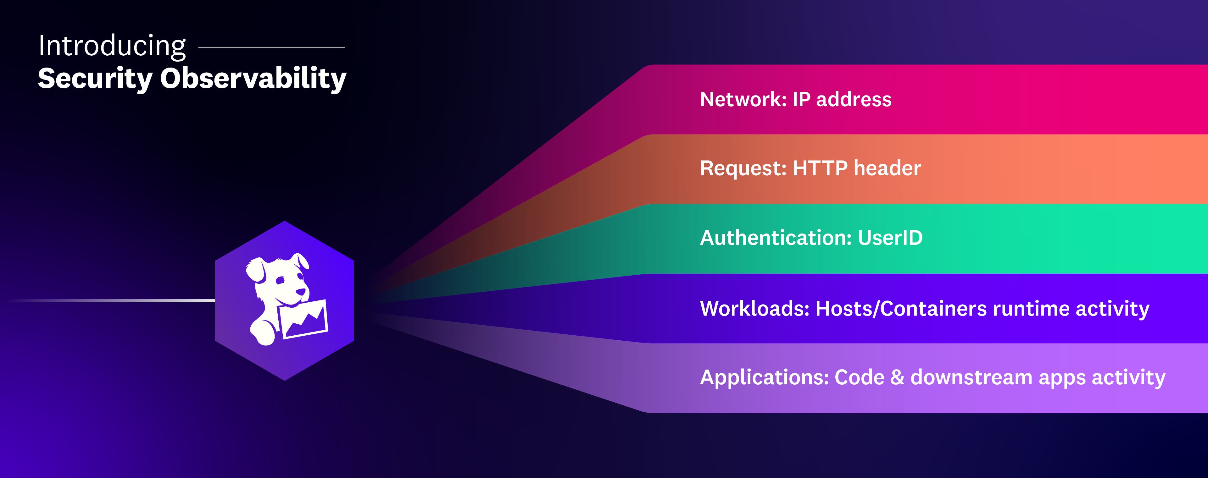 Datadog AAP is fully integrated with Datadog Security. Datadog AAP is fully integrated with Datadog Security.
