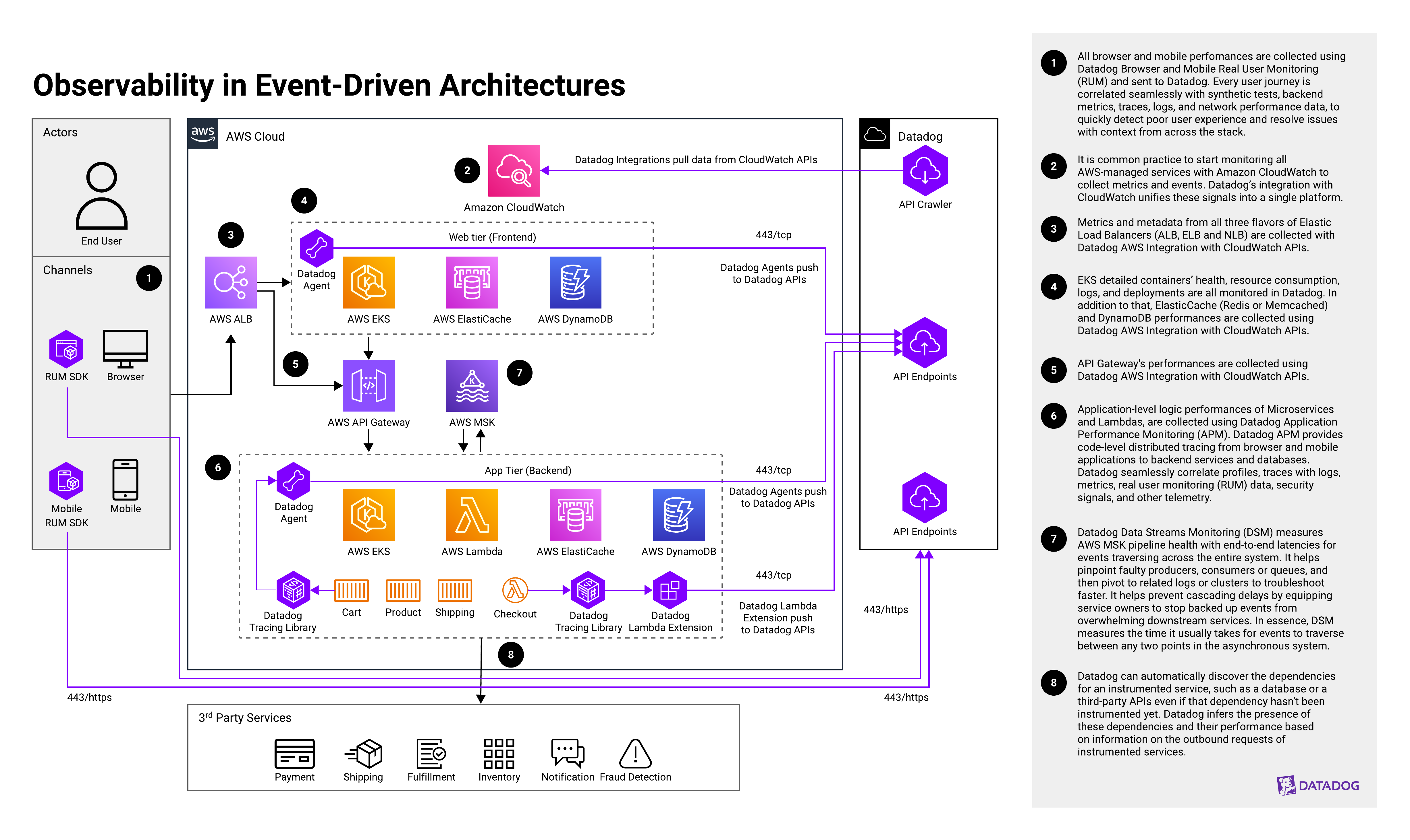 A reference architecture diagram shows the components and data flow involved in monitoring an SD-WAN implementation.