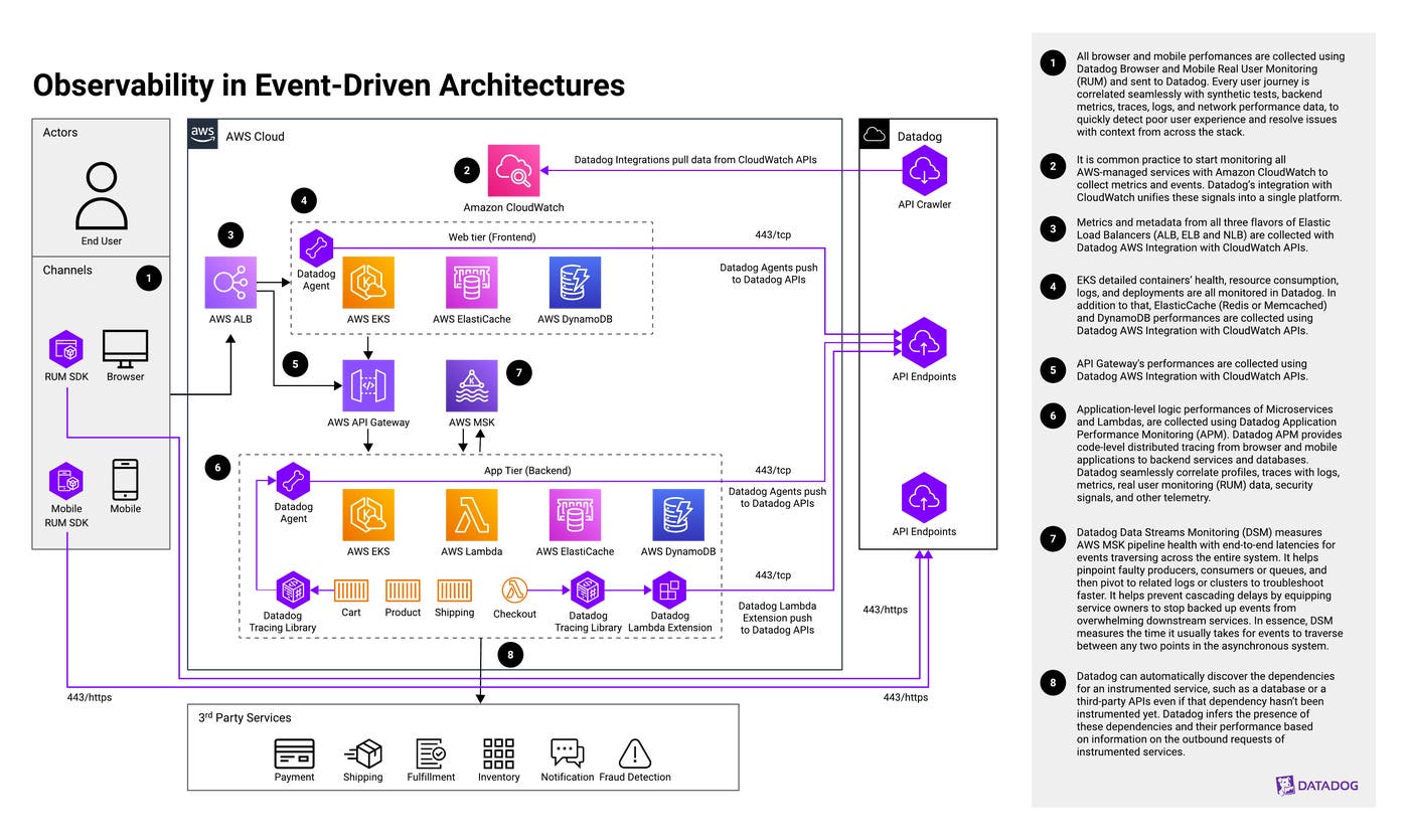 A reference architecture diagram shows the components and data flow involved in monitoring an SD-WAN implementation. A reference architecture diagram shows the components and data flow involved in monitoring an SD-WAN implementation.