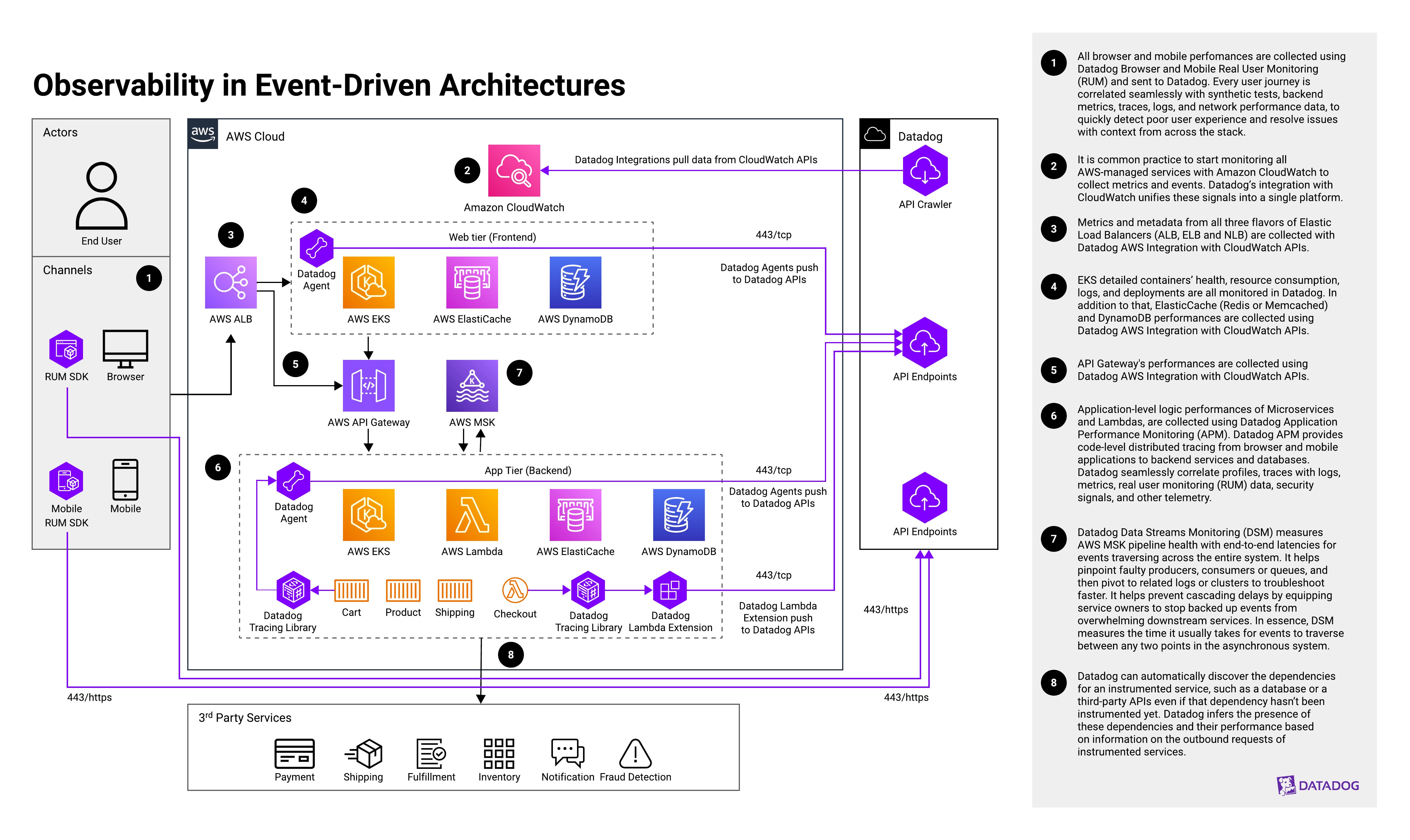 A reference architecture diagram shows the components and data flow involved in monitoring an SD-WAN implementation. A reference architecture diagram shows the components and data flow involved in monitoring an SD-WAN implementation.