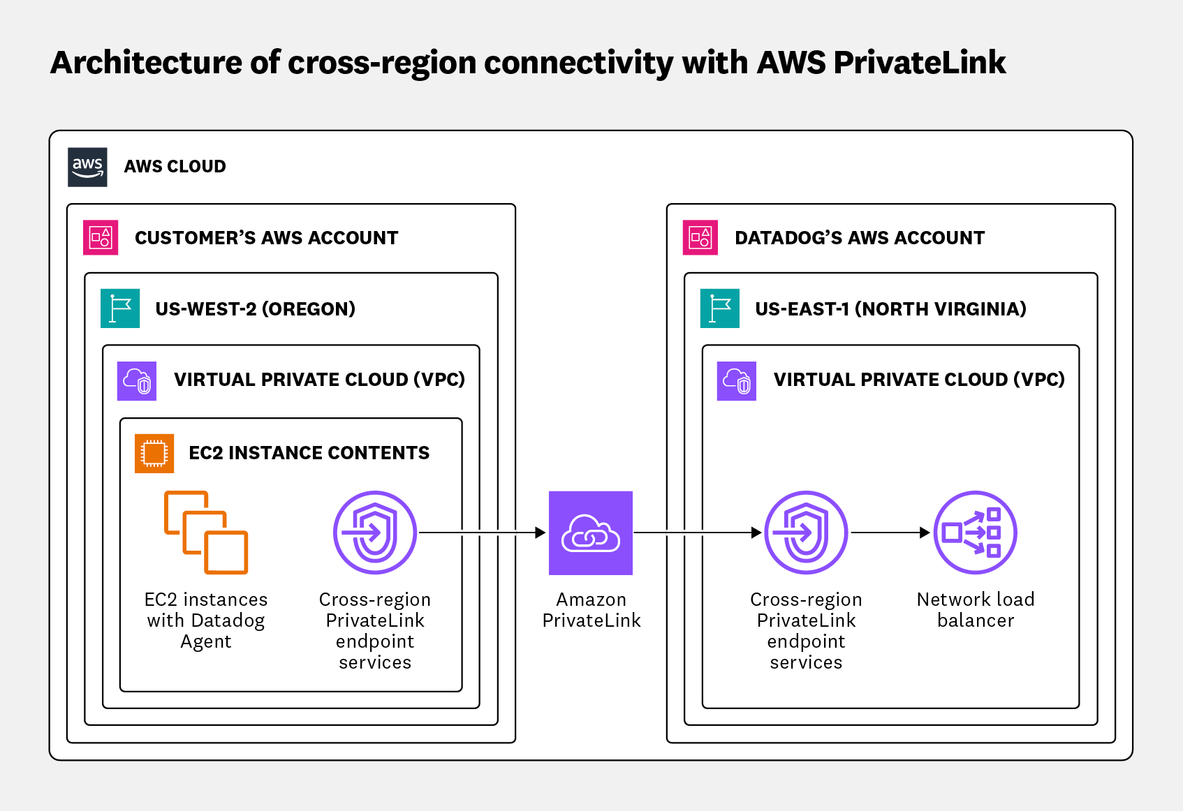 A diagram shows customers with Amazon EC2 instances in their private VPC in the US-WEST-2 region sending telemetry data over cross-region AWS PrivateLink to Datadog endpoints in the US1 region.