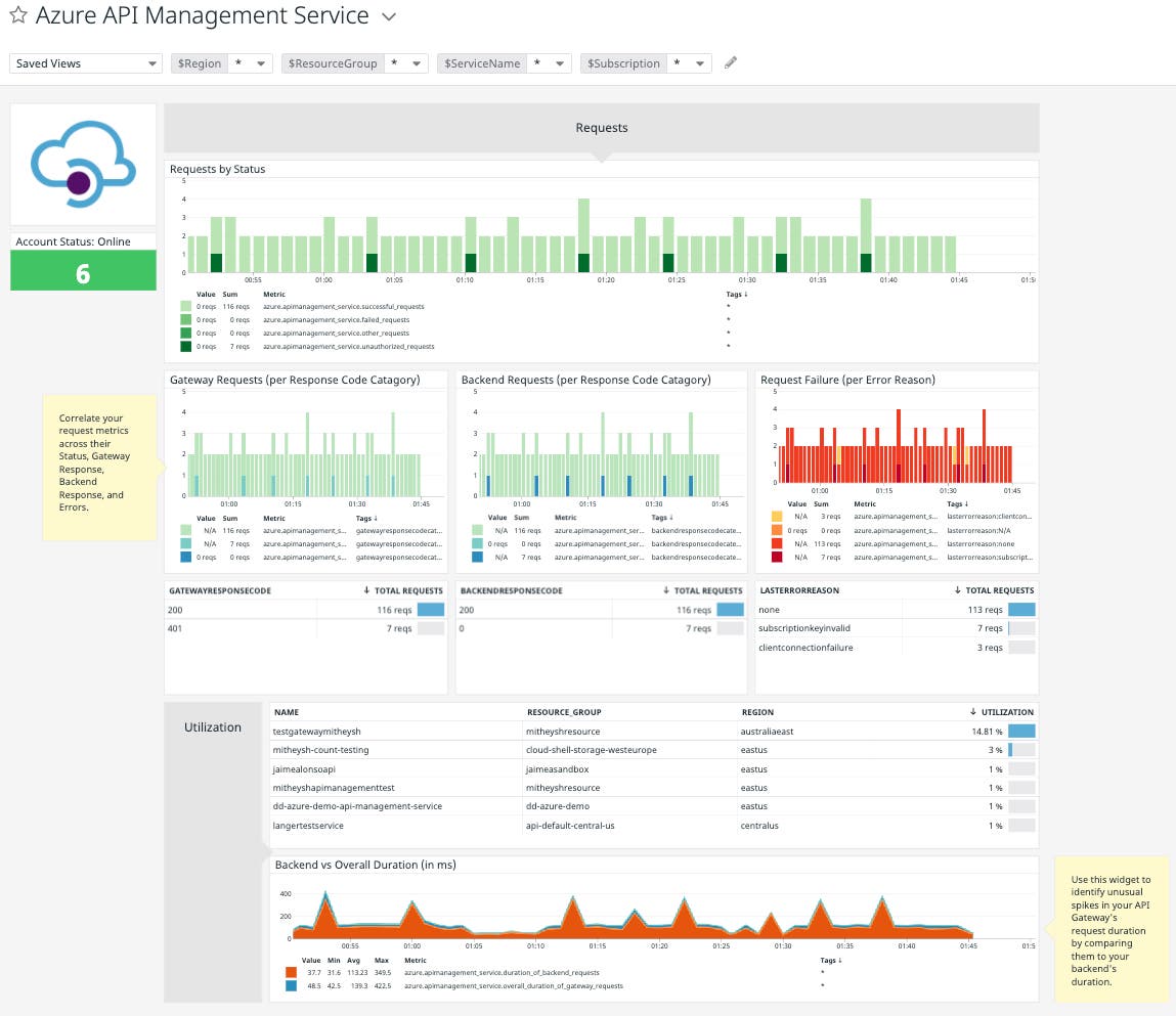 Datadog's out-of-the-box Azure API Management Service Dashboard provides vital insight into how your API gateways are performing. Datadog's out-of-the-box Azure API Management Service Dashboard provides vital insight into how your API gateways are performing.