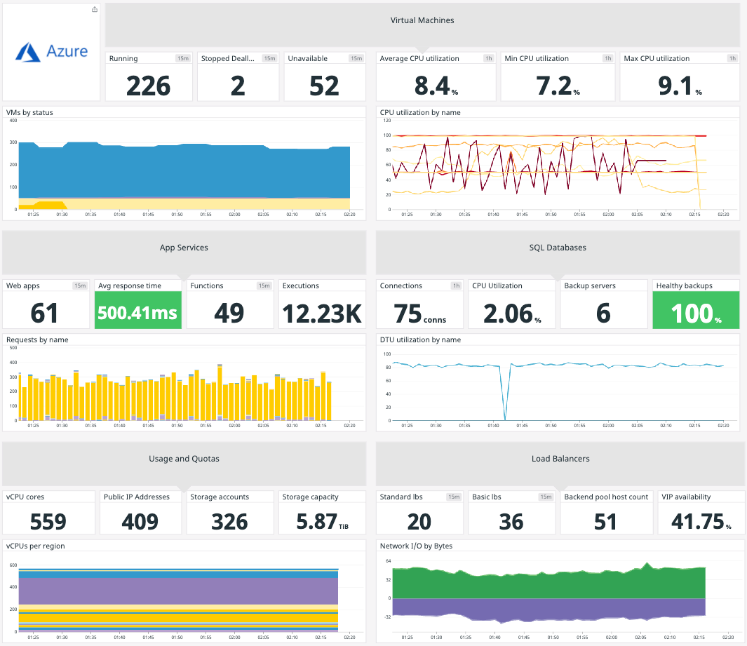 Datadog で Azure Monitor のメトリクスを確認します。