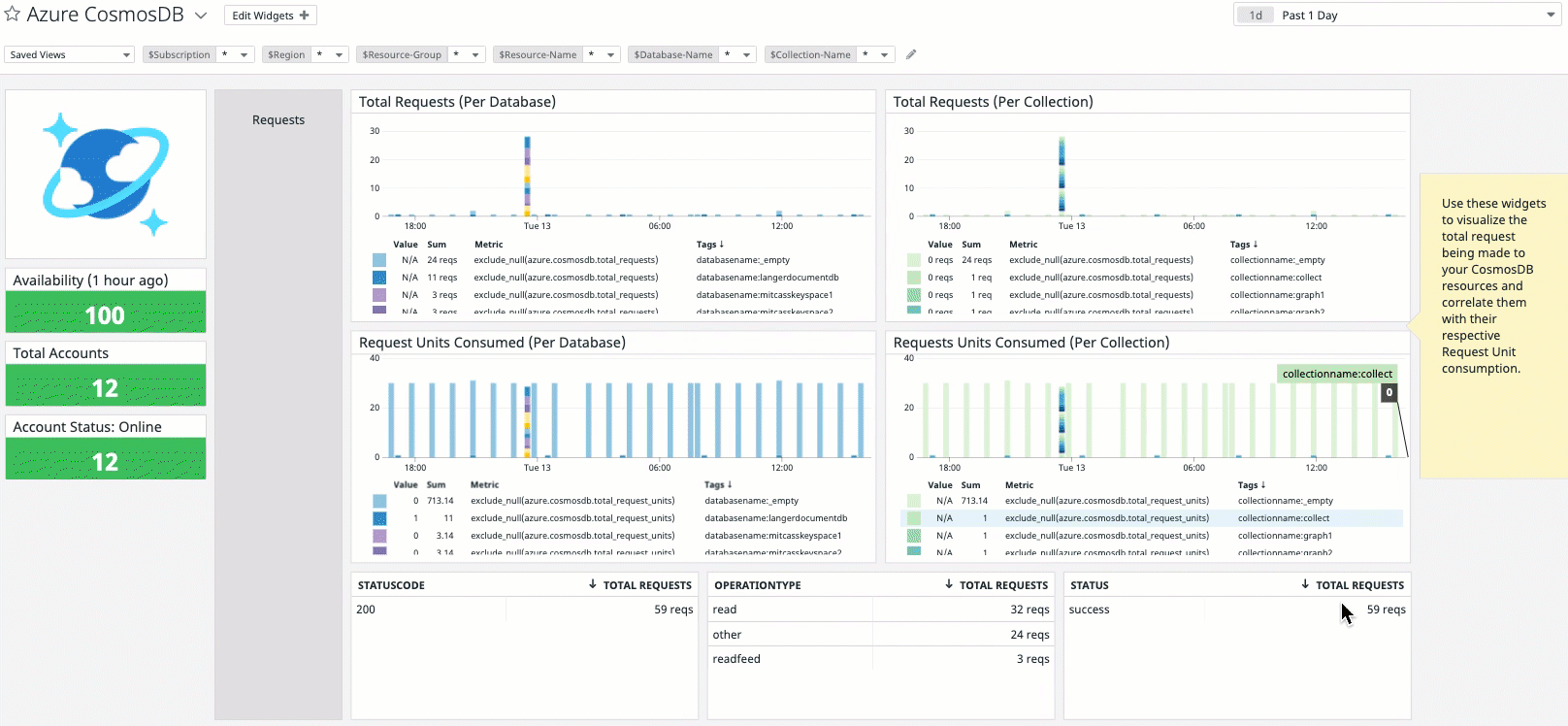 すぐに使用を開始できる Datadog の CosmosDB ダッシュボードで、CosmosDB インスタンスのパフォーマンスに関するインサイトをすばやく確認できます。