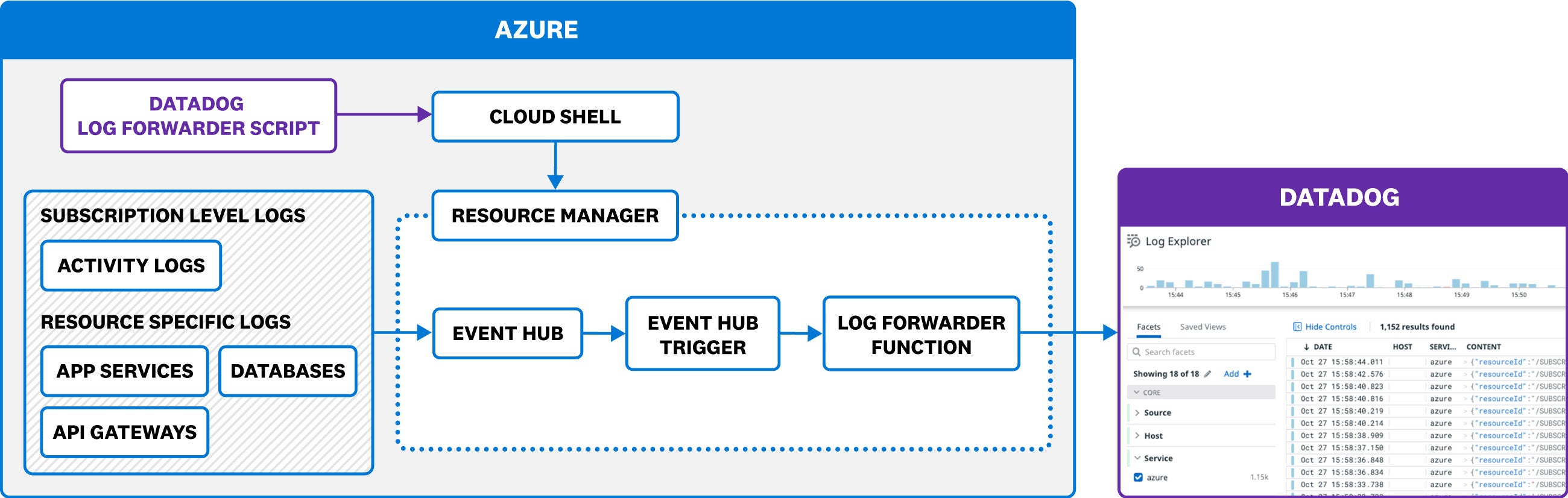 簡単にデプロイが可能なテンプレートで Azure のログ収集プロセスを効率化します。