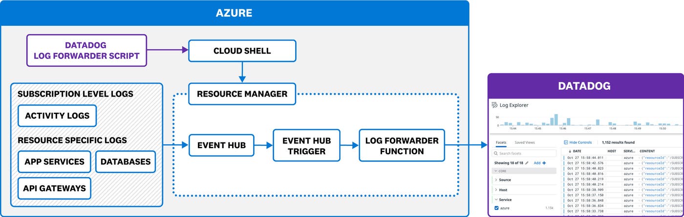 An easily deployable template streamlines the Azure log collection process. An easily deployable template streamlines the Azure log collection process.