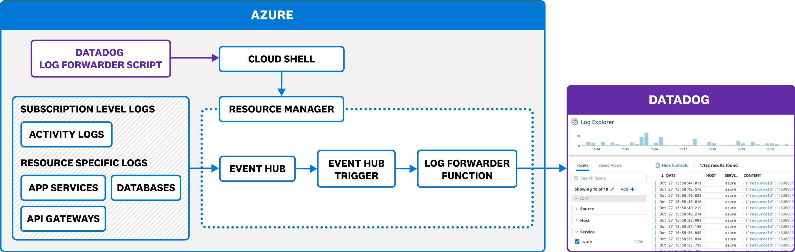 簡単にデプロイが可能なテンプレートで Azure のログ収集プロセスを効率化します。 簡単にデプロイが可能なテンプレートで Azure のログ収集プロセスを効率化します。