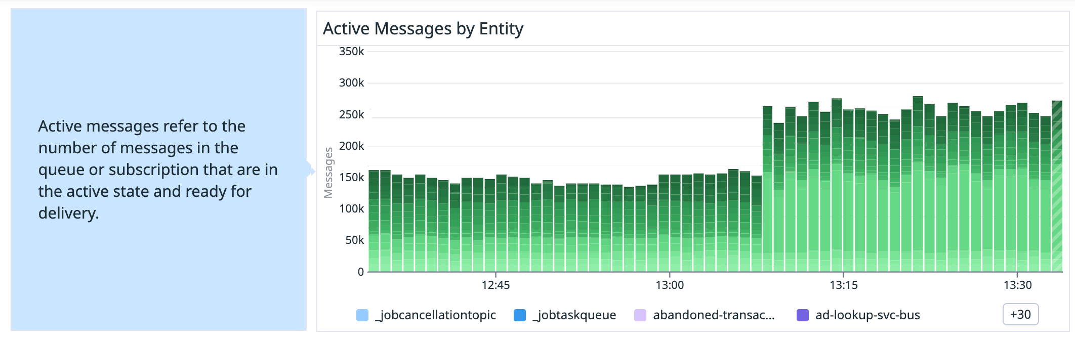 Investigate active messages in your system with the out-of-the-box dashboard.