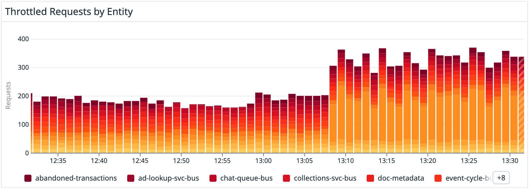 Investigate throttled requests in your system with the out-of-the-box dashboard.