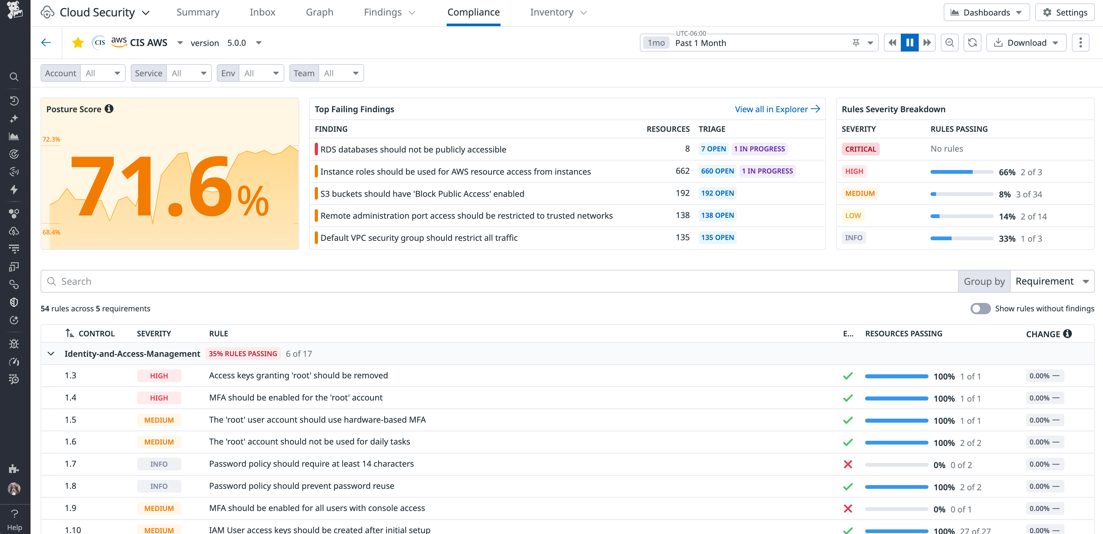 Framework detail view showing posture score trend and failing controls.
