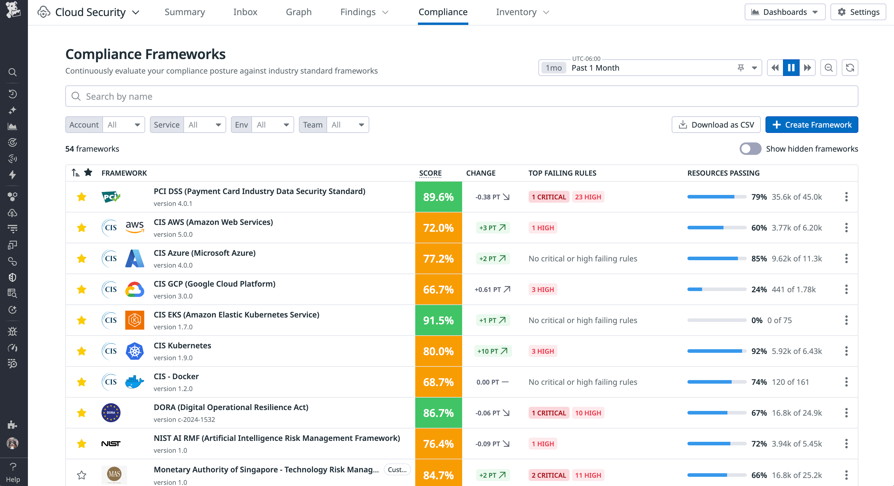 Compliance homepage showing posture scores across frameworks and top failing findings.