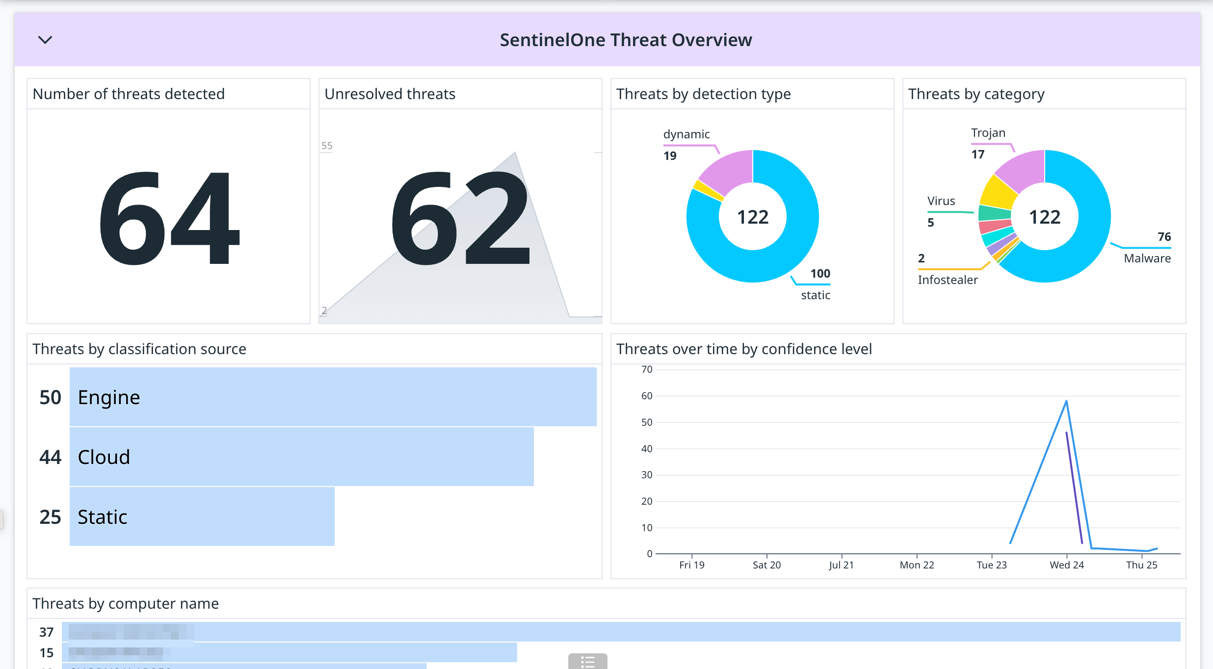 Track threat trends across your environment with the OOTB dashboard for SentinelOne