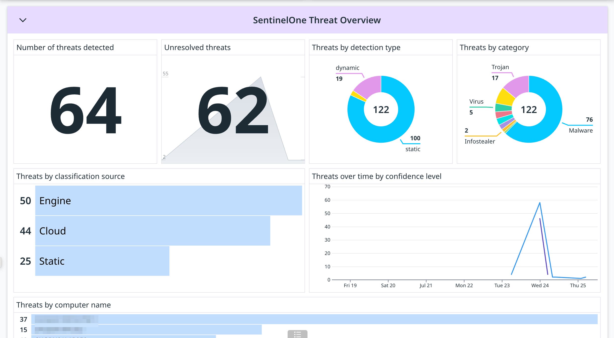 Track threat trends across your environment with the OOTB dashboard for SentinelOne Track threat trends across your environment with the OOTB dashboard for SentinelOne