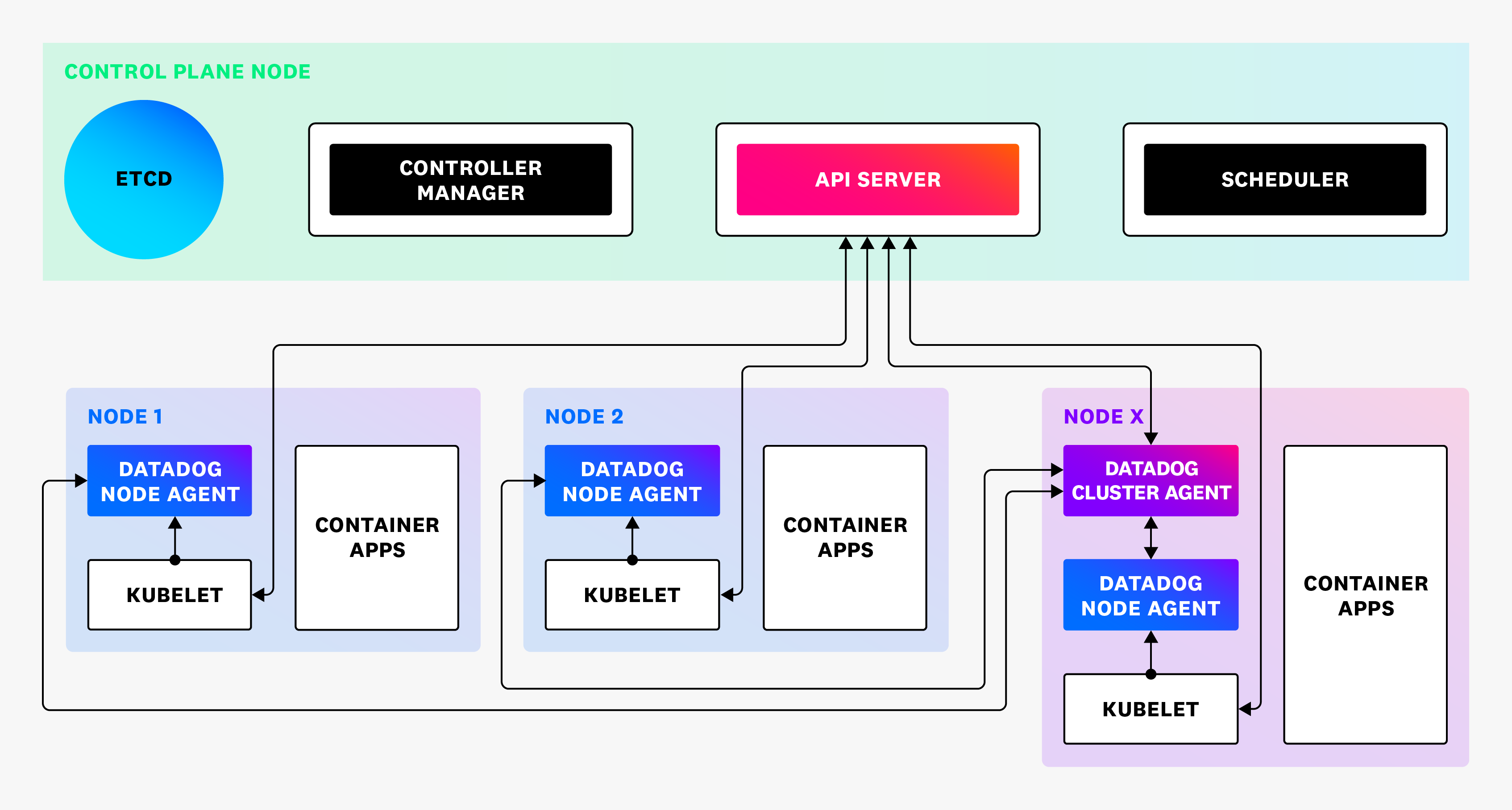 kubernetes monitoring with datadog after the cluster agent
