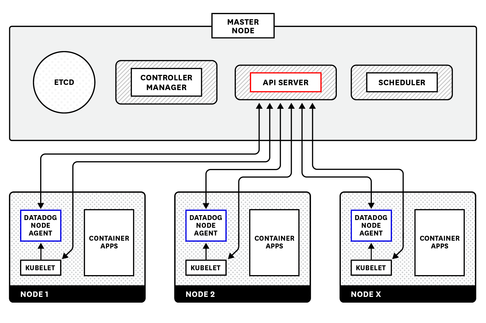 kubernetes monitoring with datadog before the cluster agent