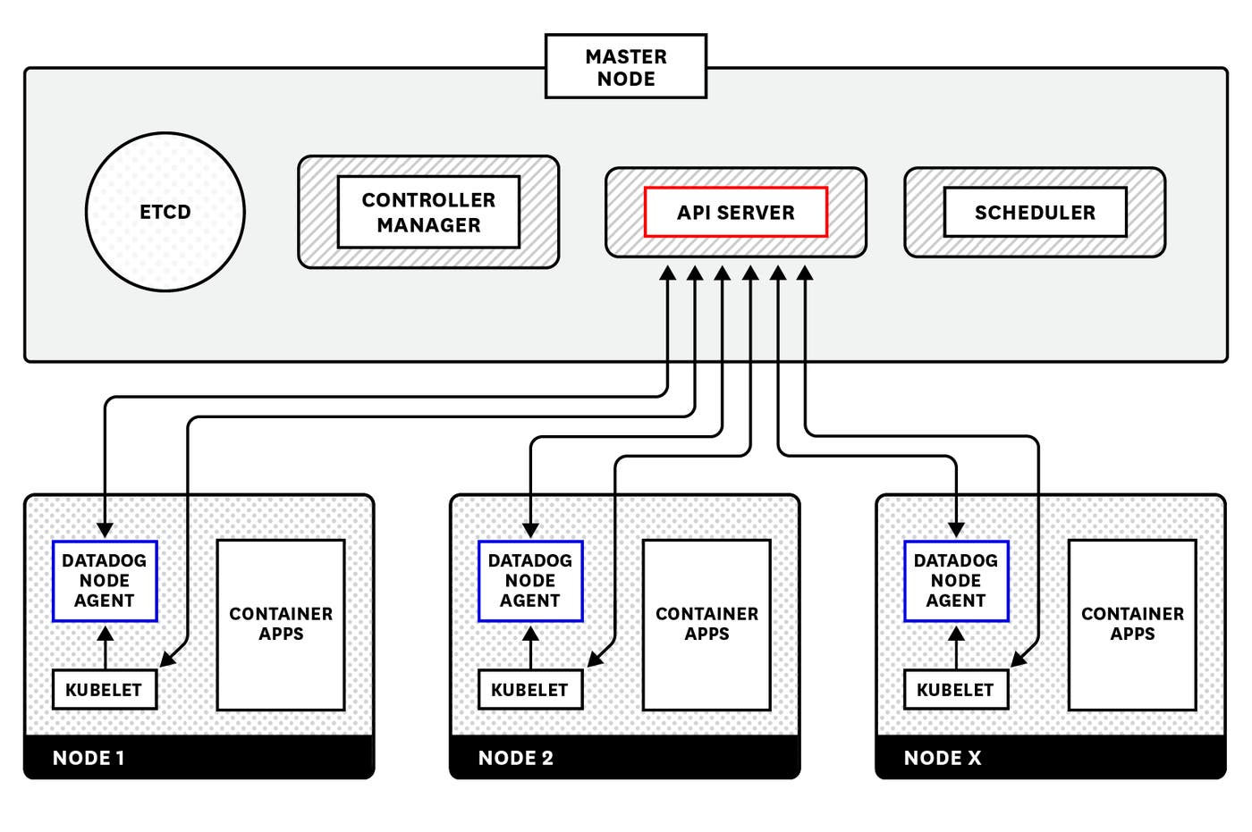 kubernetes monitoring with datadog before the cluster agent kubernetes monitoring with datadog before the cluster agent