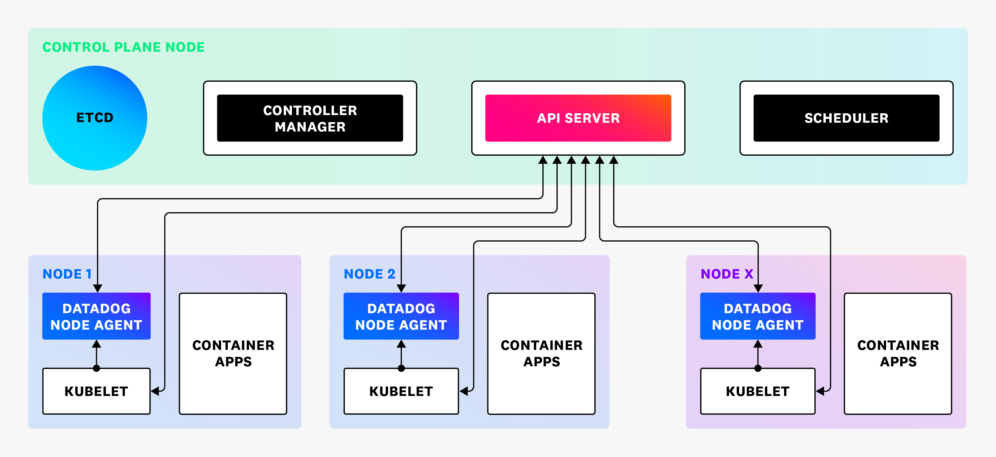 kubernetes monitoring with datadog before the cluster agent