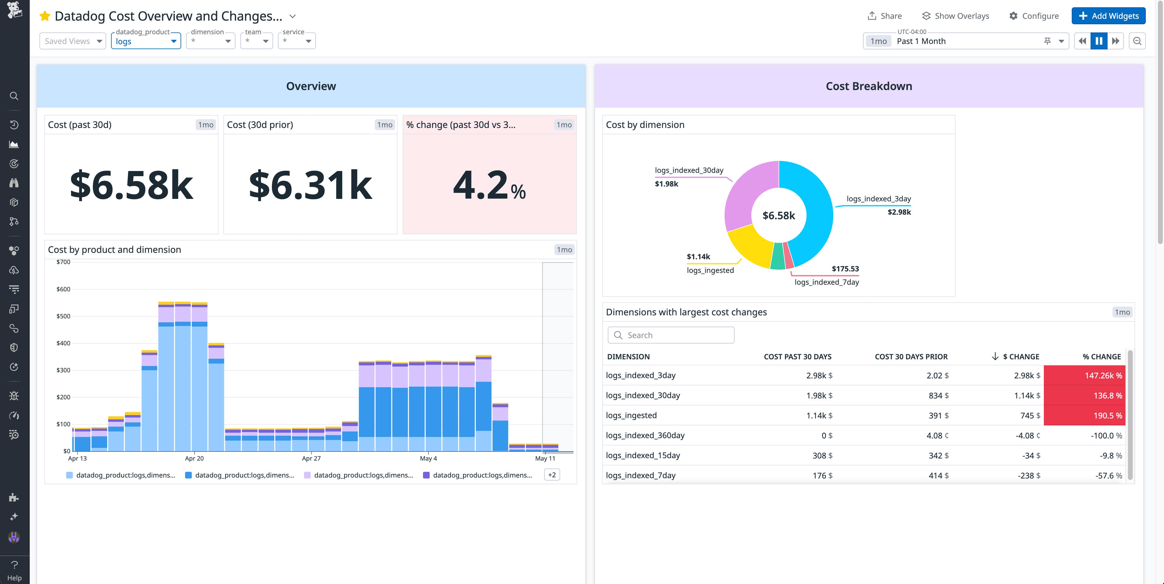 Costs for the logs product over the past month. Costs for the logs product over the past month.