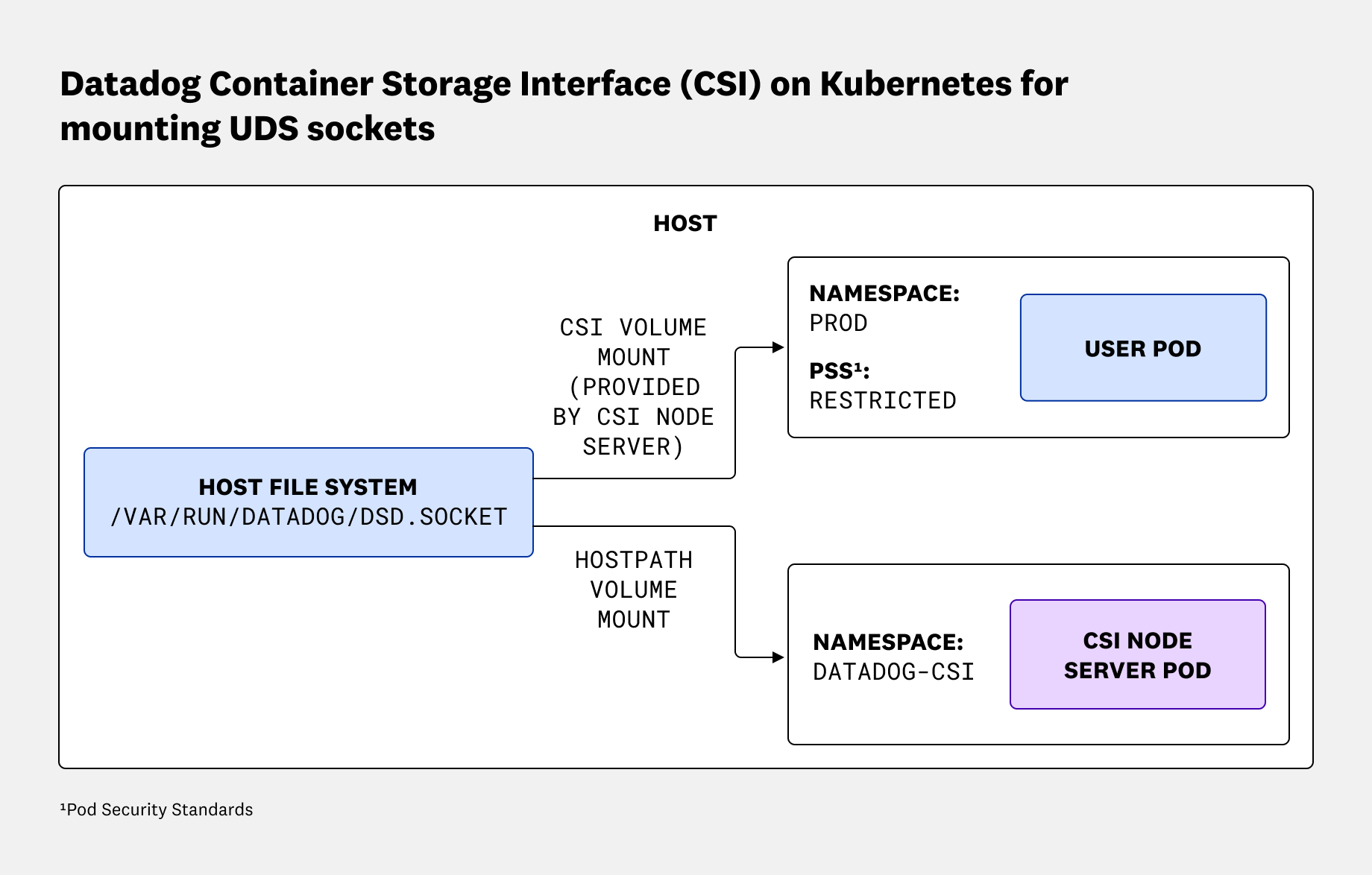 Diagram showing Datadog CSI driver mounting sockets via Kubernetes CSI volumes.