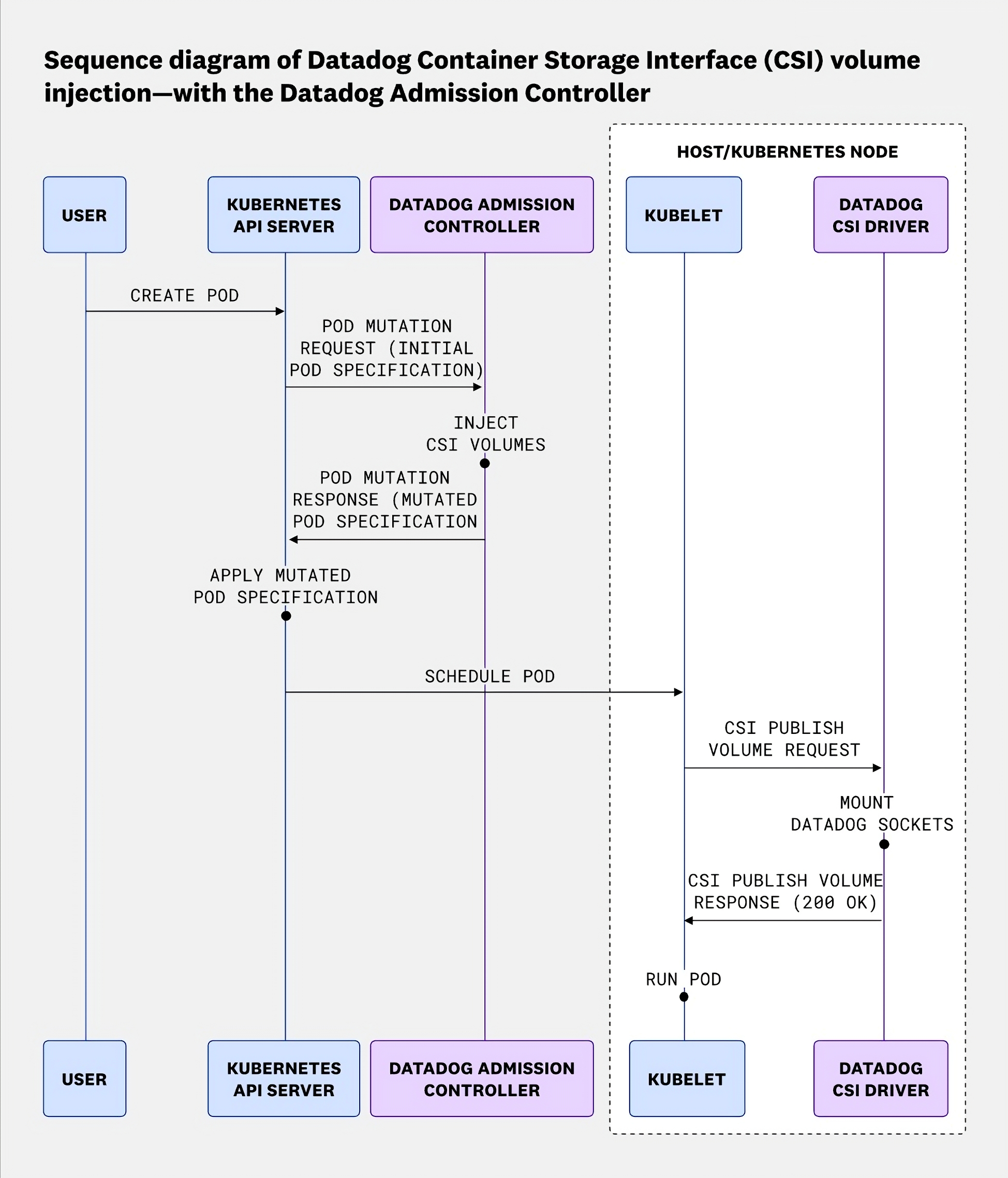 Sequence diagram of Datadog CSI volume injection: The Admission Controller mutates the pod spec, and the CSI driver mounts the socket via the kubelet.