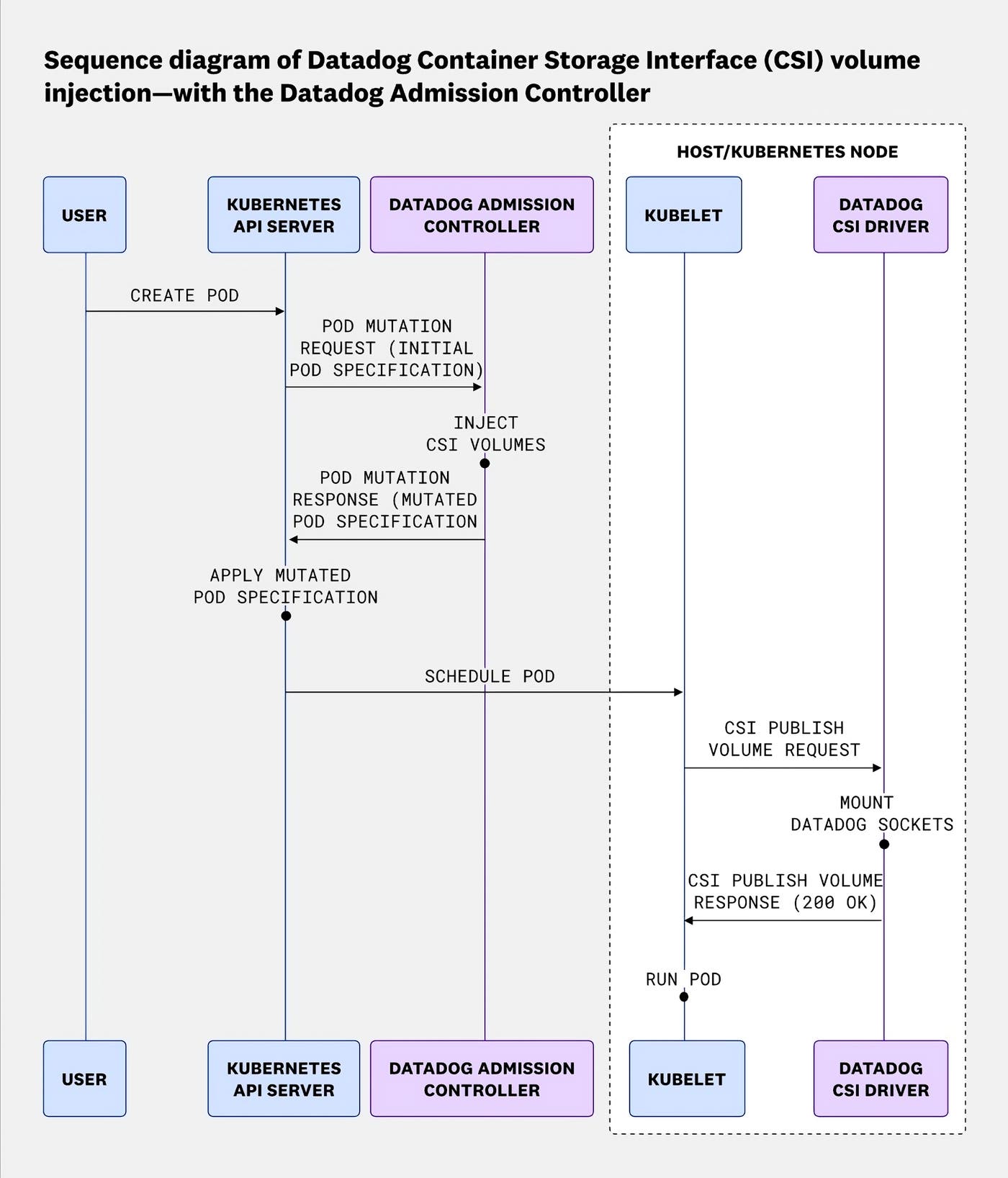 Sequence diagram of Datadog CSI volume injection: The Admission Controller mutates the pod spec, and the CSI driver mounts the socket via the kubelet. Sequence diagram of Datadog CSI volume injection: The Admission Controller mutates the pod spec, and the CSI driver mounts the socket via the kubelet.