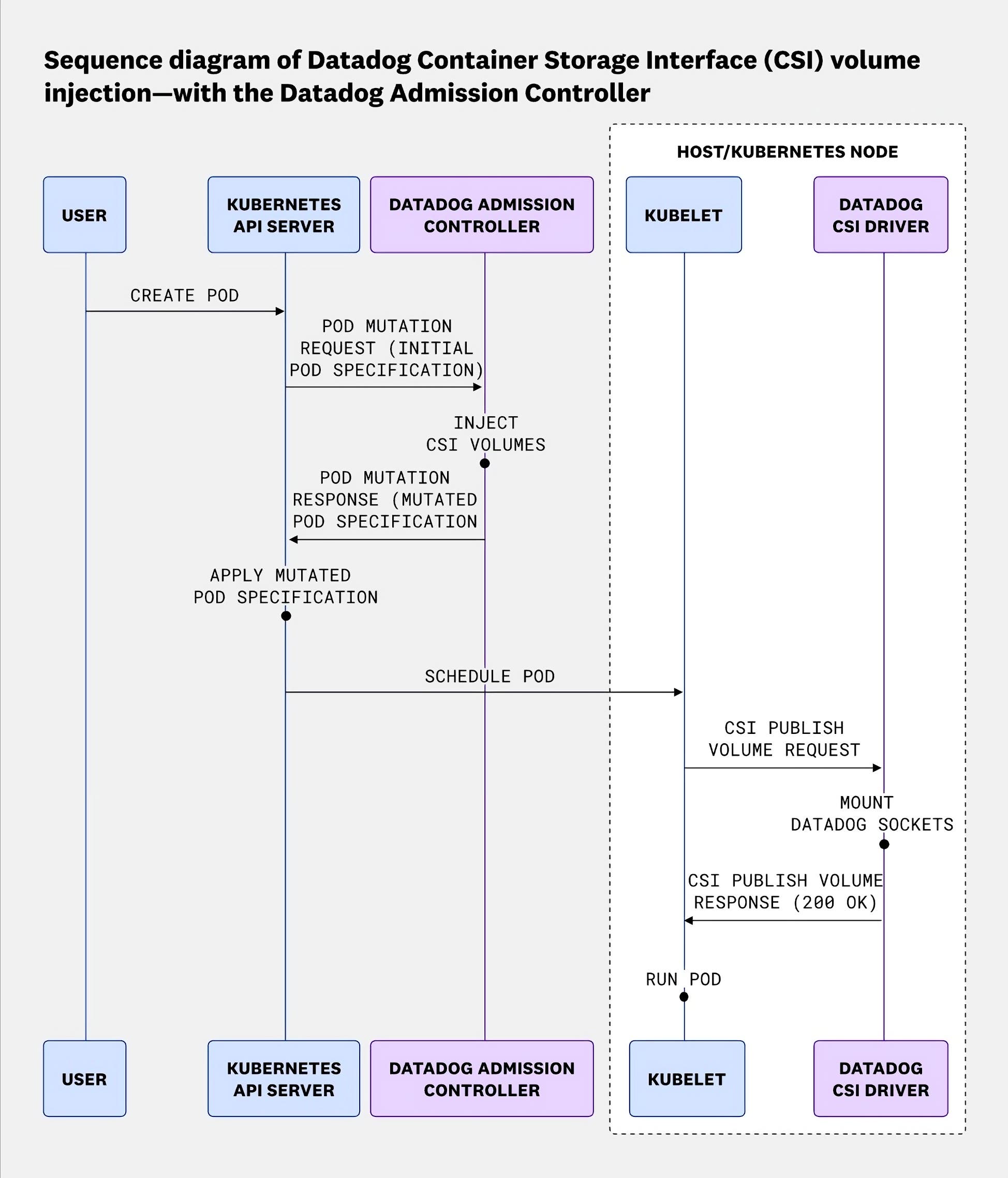 Sequence diagram of Datadog CSI volume injection: The Admission Controller mutates the pod spec, and the CSI driver mounts the socket via the kubelet. Sequence diagram of Datadog CSI volume injection: The Admission Controller mutates the pod spec, and the CSI driver mounts the socket via the kubelet.
