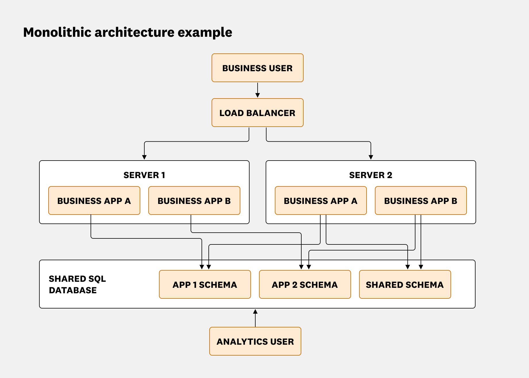 Diagram showing an example of a monolithic database architecture.