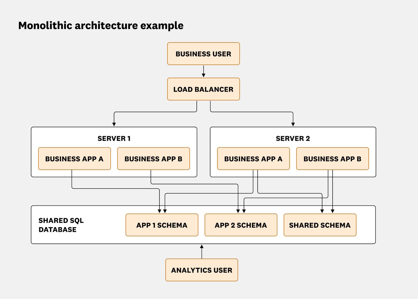 Diagram showing an example of a monolithic database architecture. Diagram showing an example of a monolithic database architecture.