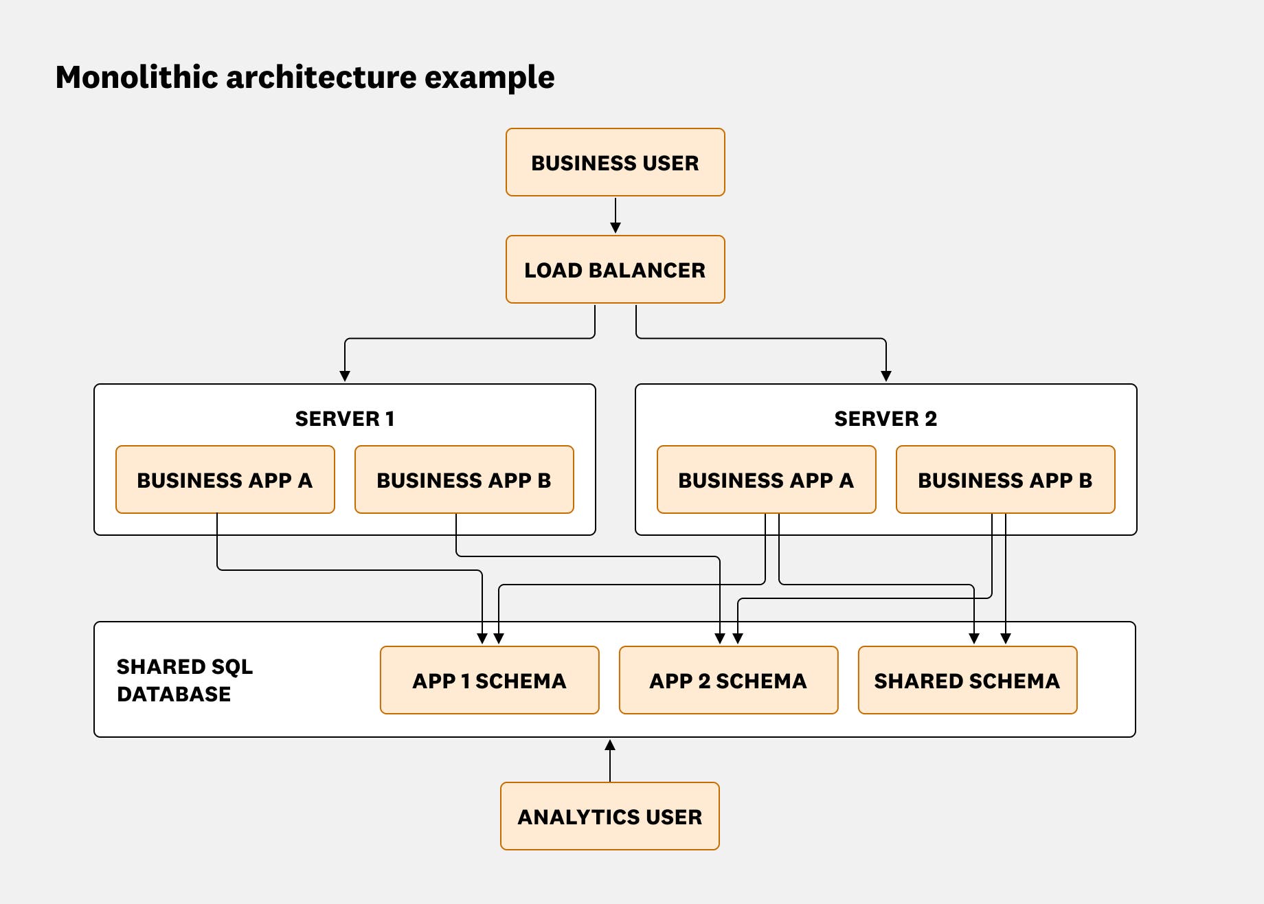 Diagram showing an example of a monolithic database architecture. Diagram showing an example of a monolithic database architecture.