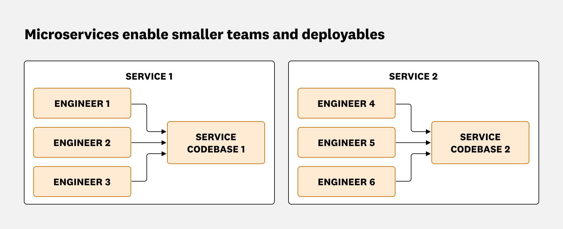 Diagram that shows an example of how microservices enable smaller teams and deployables.