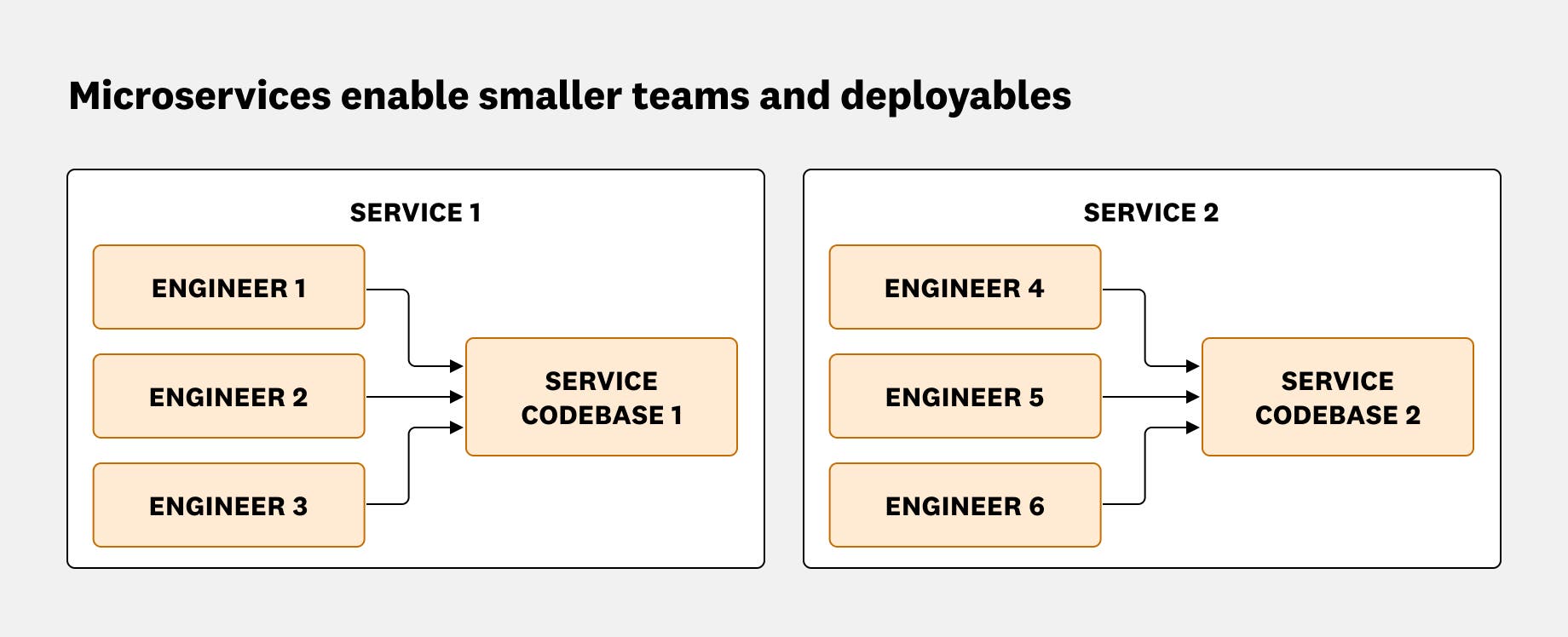 Diagram that shows an example of how microservices enable smaller teams and deployables. Diagram that shows an example of how microservices enable smaller teams and deployables.
