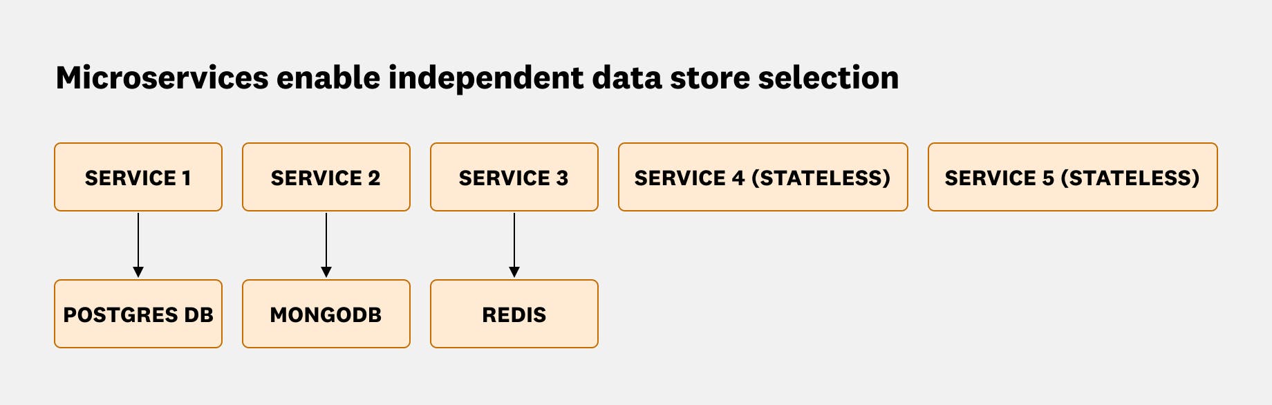 Diagram that shows an example of how microservices enable independent data store selection. Diagram that shows an example of how microservices enable independent data store selection.