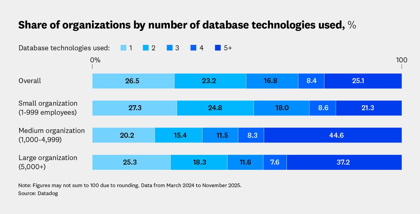 Share of organizations by number of database technologies used, % Share of organizations by number of database technologies used, %