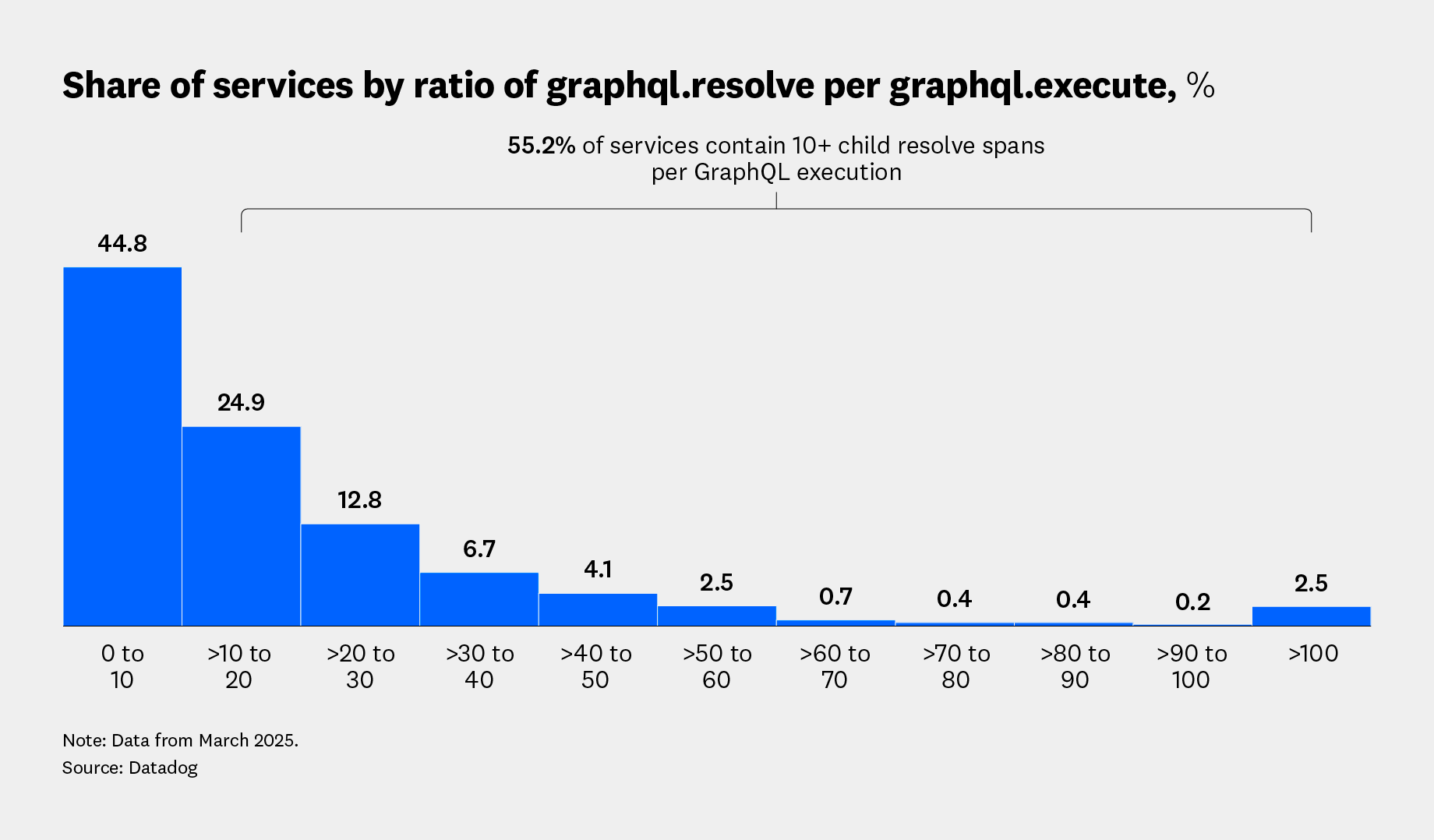 Share of services by ratio of graphql.resolve per graphql.execute, %