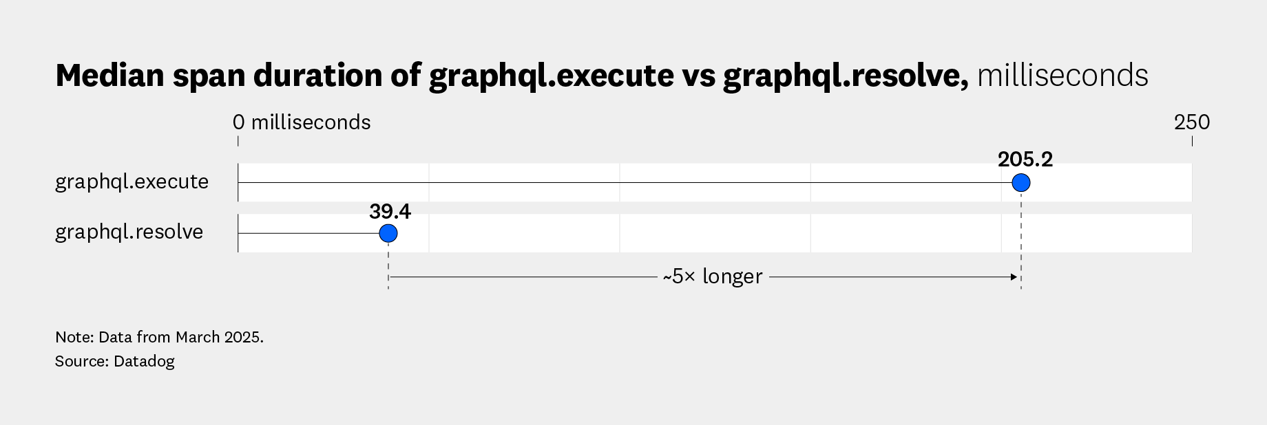 Duration of graphql.execute vs graphql.resolve, milliseconds