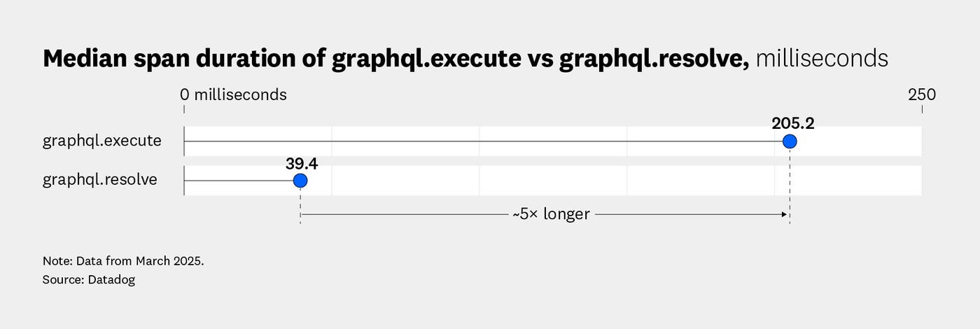 Duration of graphql.execute vs graphql.resolve, milliseconds Duration of graphql.execute vs graphql.resolve, milliseconds