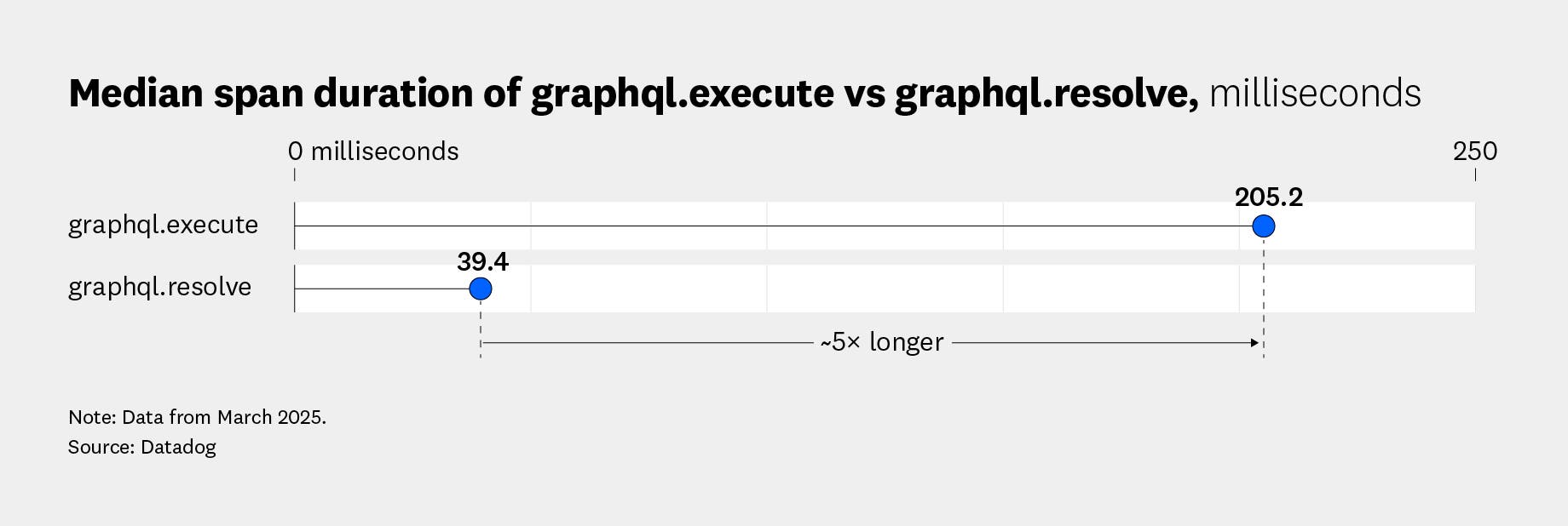 Duration of graphql.execute vs graphql.resolve, milliseconds Duration of graphql.execute vs graphql.resolve, milliseconds