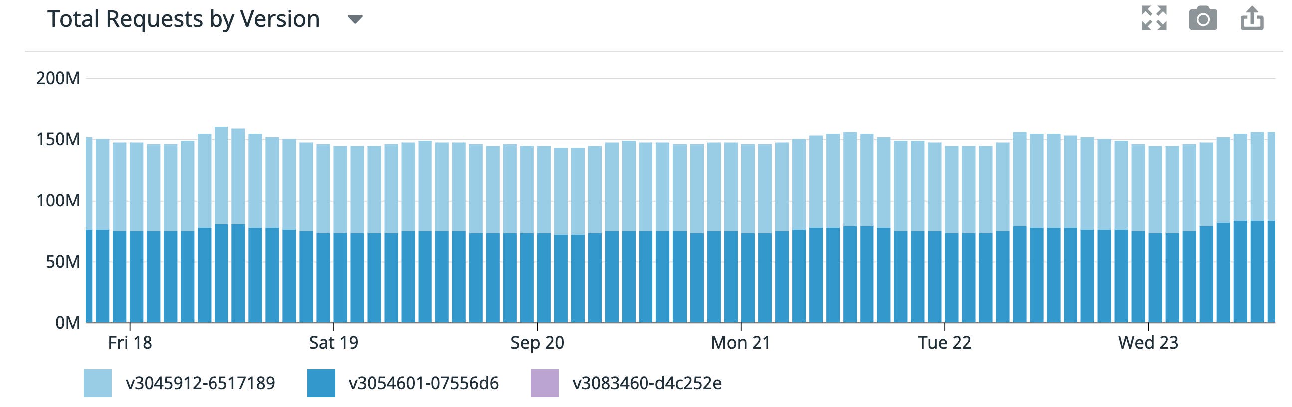 Blue/green deployments entail comparing the performance of two versions that are both live. Here, we can see that both versions receive about the same number of requests through deployment. Blue/green deployments entail comparing the performance of two versions that are both live. Here, we can see that both versions receive about the same number of requests through deployment.