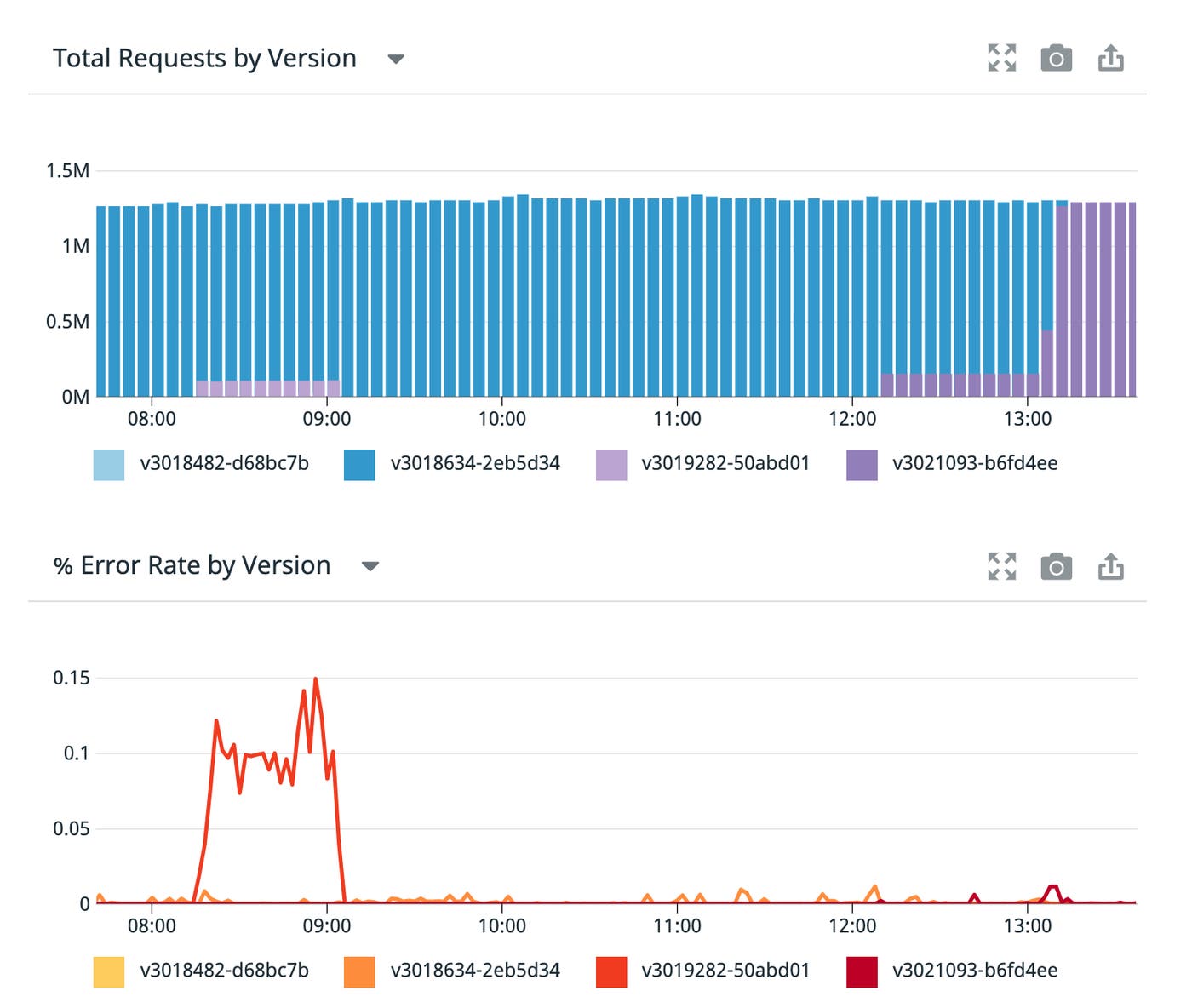 A new version is deployed as a single canary, causing a spike in errors. The canary is rolled back and, after the problem is addressed, a newer version canary is deployed. With no spike in errors, the final version is deemed safe and fully deployed. A new version is deployed as a single canary, causing a spike in errors. The canary is rolled back and, after the problem is addressed, a newer version canary is deployed. With no spike in errors, the final version is deemed safe and fully deployed.