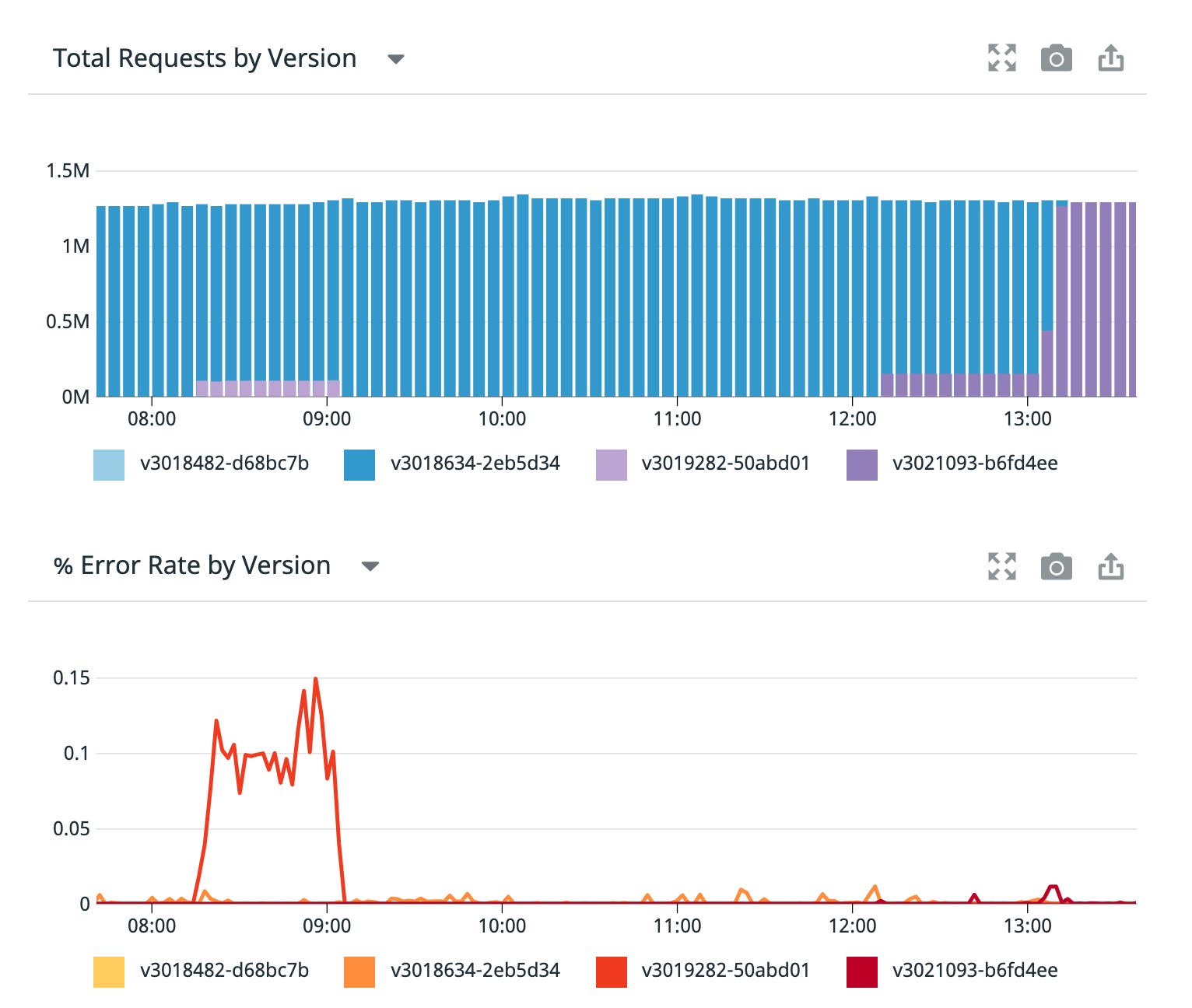 A new version is deployed as a single canary, causing a spike in errors. The canary is rolled back and, after the problem is addressed, a newer version canary is deployed. With no spike in errors, the final version is deemed safe and fully deployed. A new version is deployed as a single canary, causing a spike in errors. The canary is rolled back and, after the problem is addressed, a newer version canary is deployed. With no spike in errors, the final version is deemed safe and fully deployed.