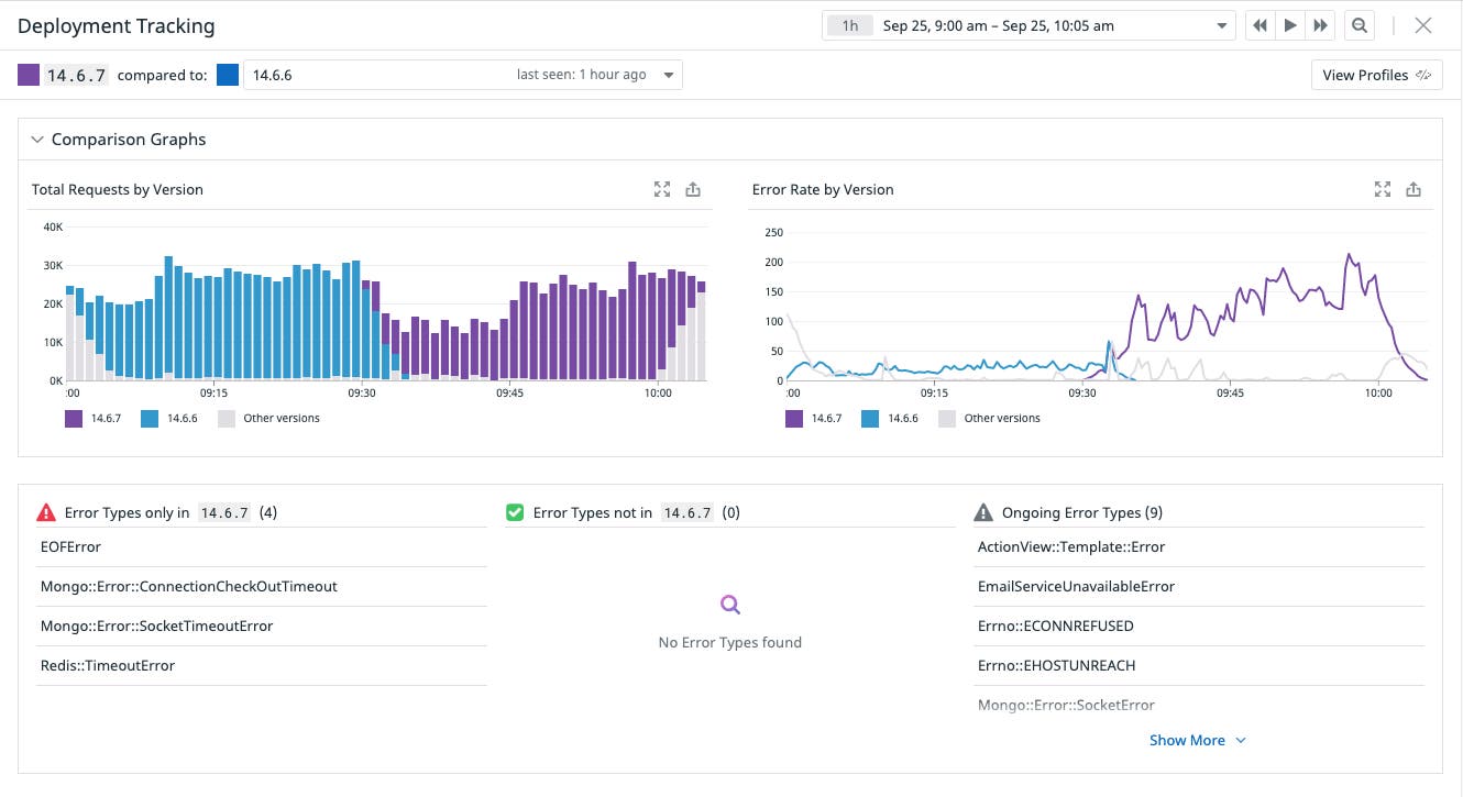 バージョンデプロイのタグ付けが完了後、Datadog の設定不要のダッシュボードを使用してそれらを視覚的に追跡することができます。 バージョンデプロイのタグ付けが完了後、Datadog の設定不要のダッシュボードを使用してそれらを視覚的に追跡することができます。