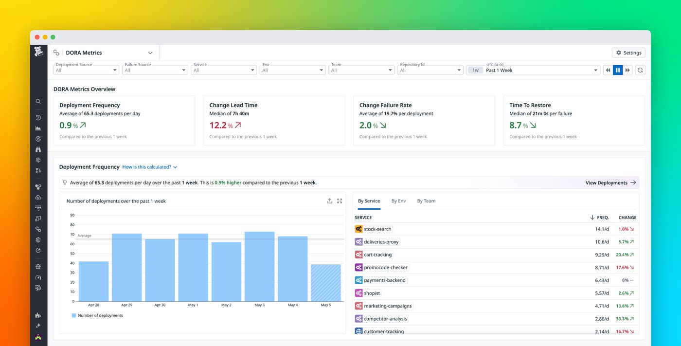 3 ways to drive software delivery success with Datadog DORA Metrics 3 ways to drive software delivery success with Datadog DORA Metrics