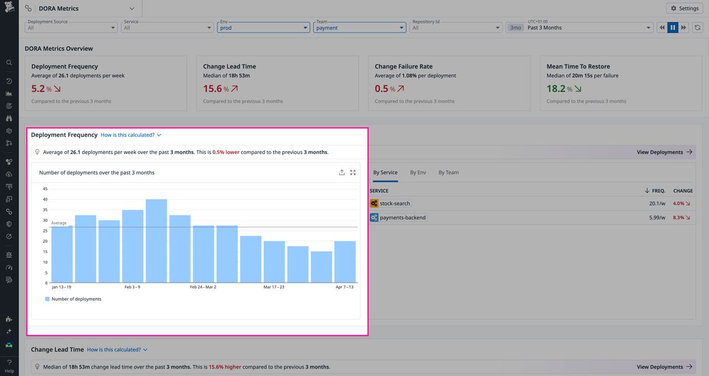 DORA Metrics overview page Datadog DORA Metrics overview page Datadog