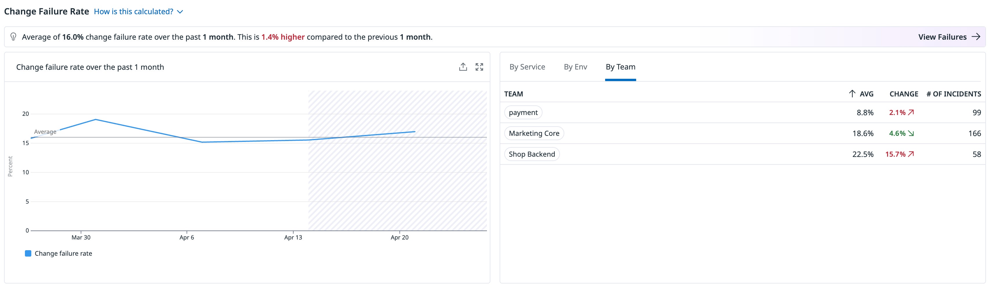 Change failure rate breakdown by team