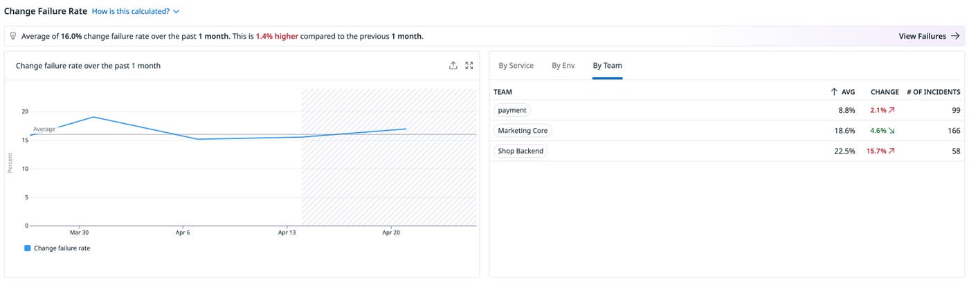 Change failure rate breakdown by team Change failure rate breakdown by team