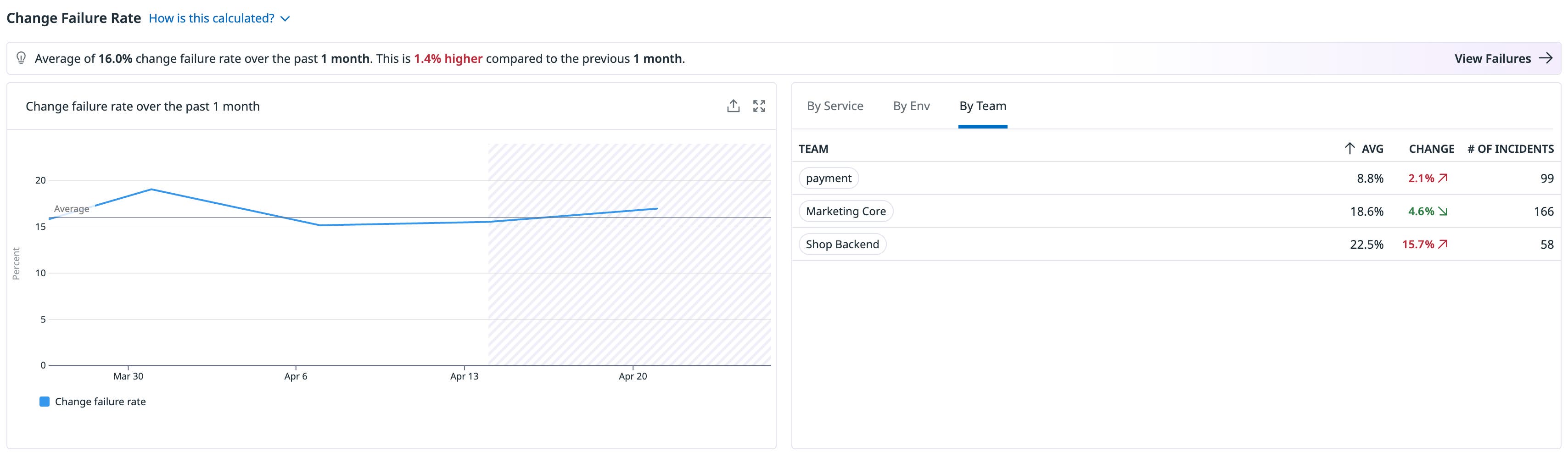 Change failure rate breakdown by team Change failure rate breakdown by team