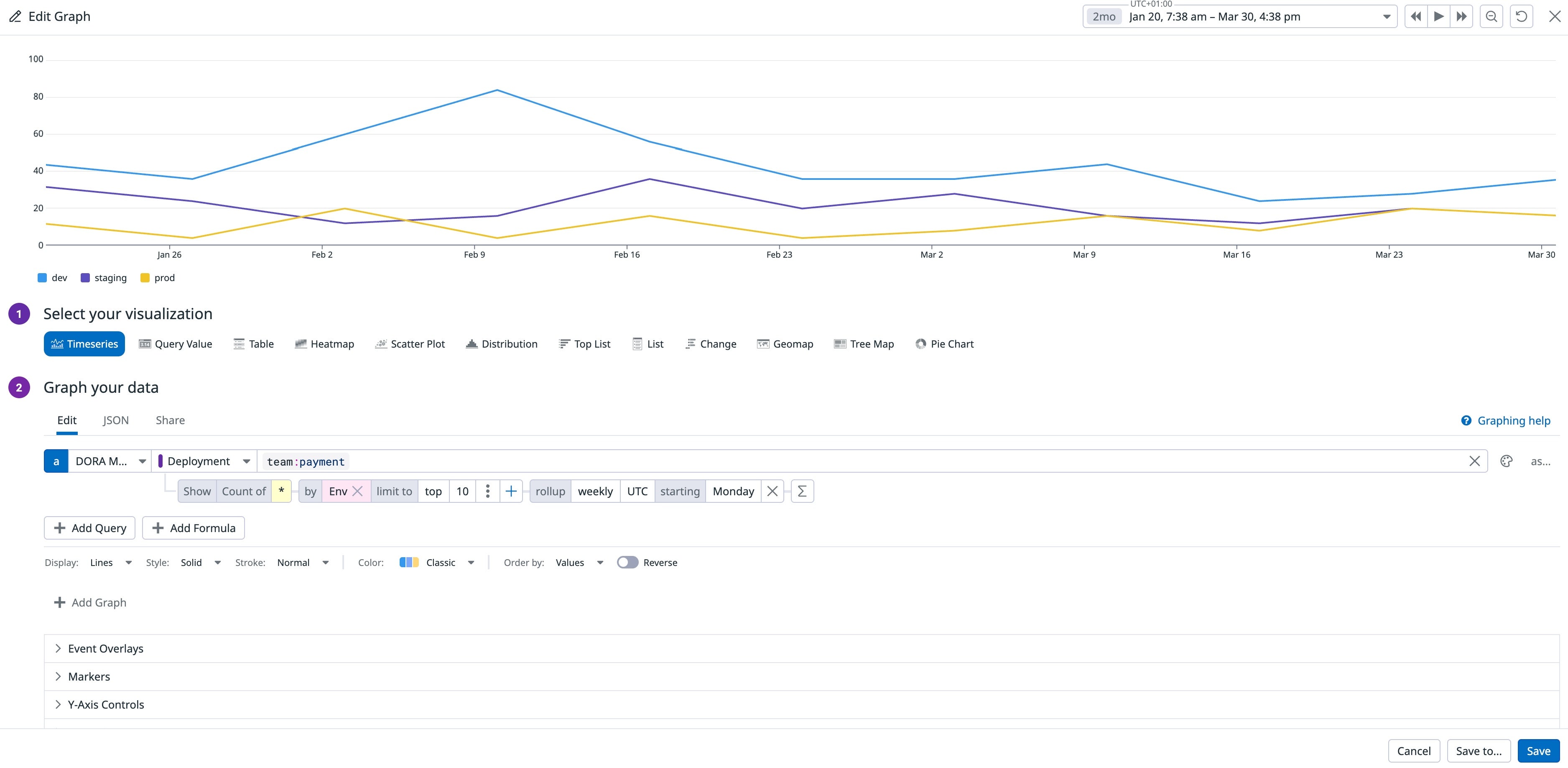 Deployment metrics by team, showing an increase during Innovation Week