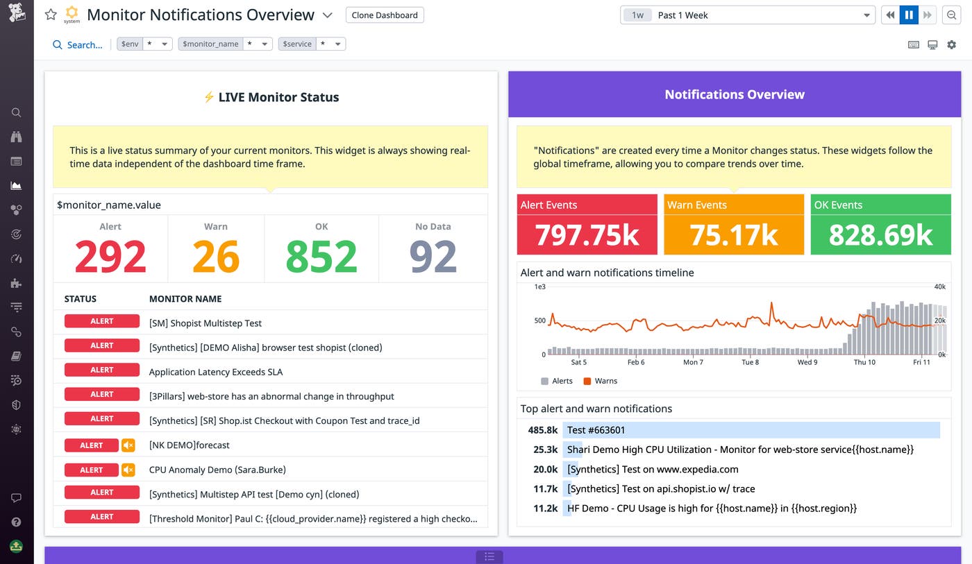 The out-of-the-box Monitor Notifications Overview dashboard The out-of-the-box Monitor Notifications Overview dashboard